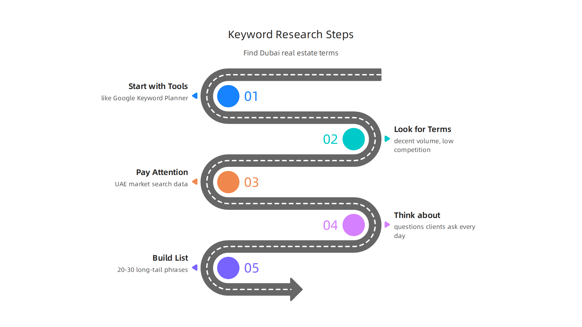 Follow these steps to conduct thorough keyword research and uncover valuable search terms for your Dubai real estate listings.