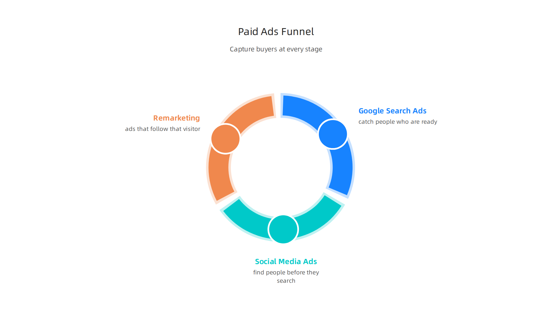 Combining Google Ads, social media ads, and remarketing helps capture buyers at every stage of their journey.