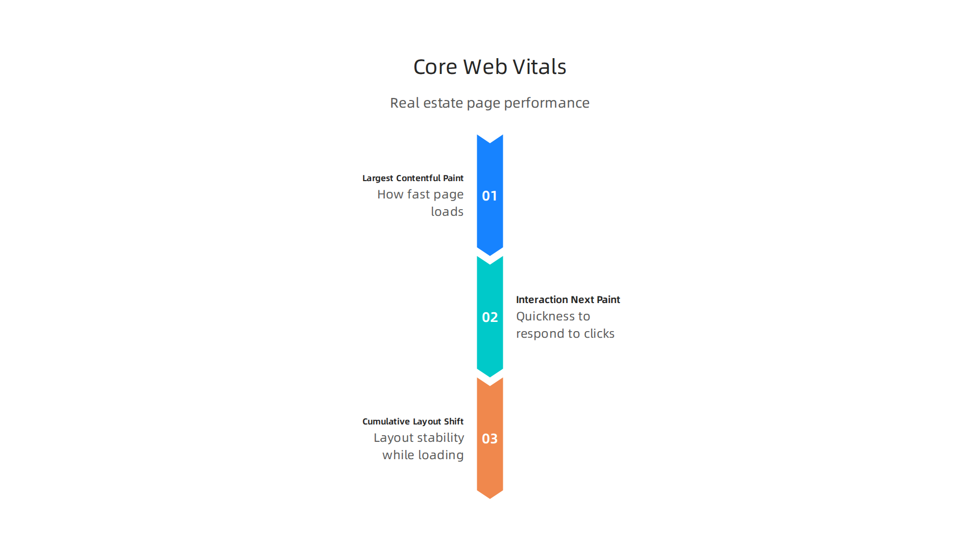 Understanding the three critical Core Web Vitals for optimizing real estate website performance.