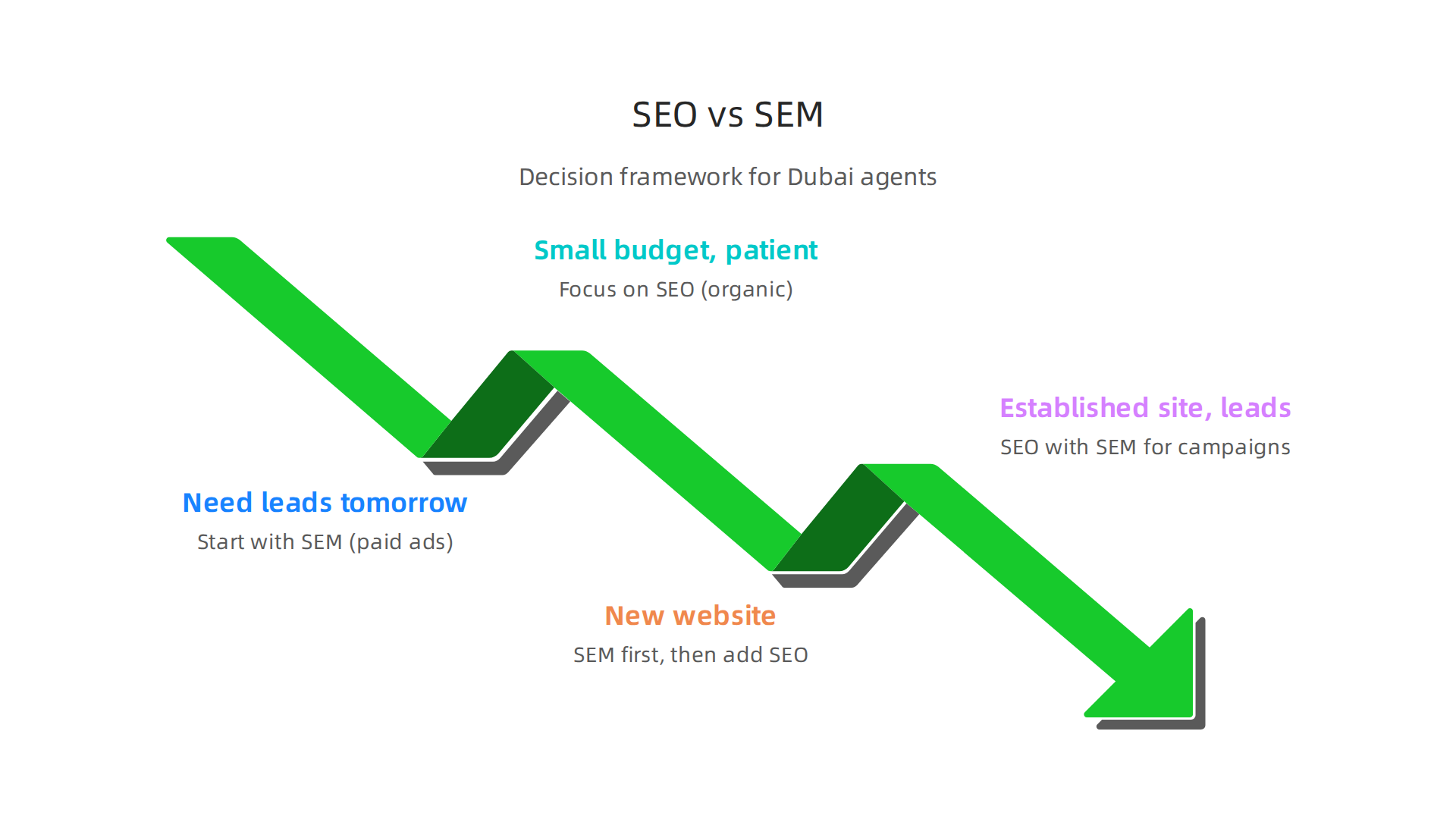 A simple framework to help Dubai real estate agents decide between SEO and SEM based on their situation.
