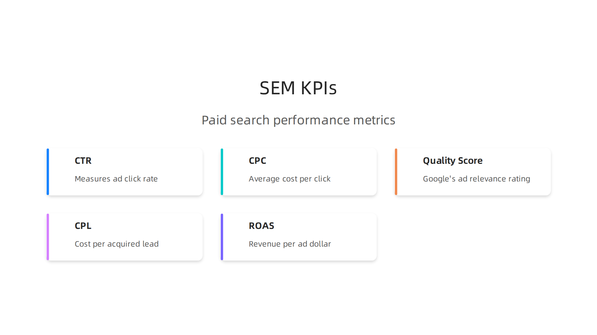 Crucial KPIs for monitoring and optimizing paid search (SEM/PPC) campaigns in the real estate sector.