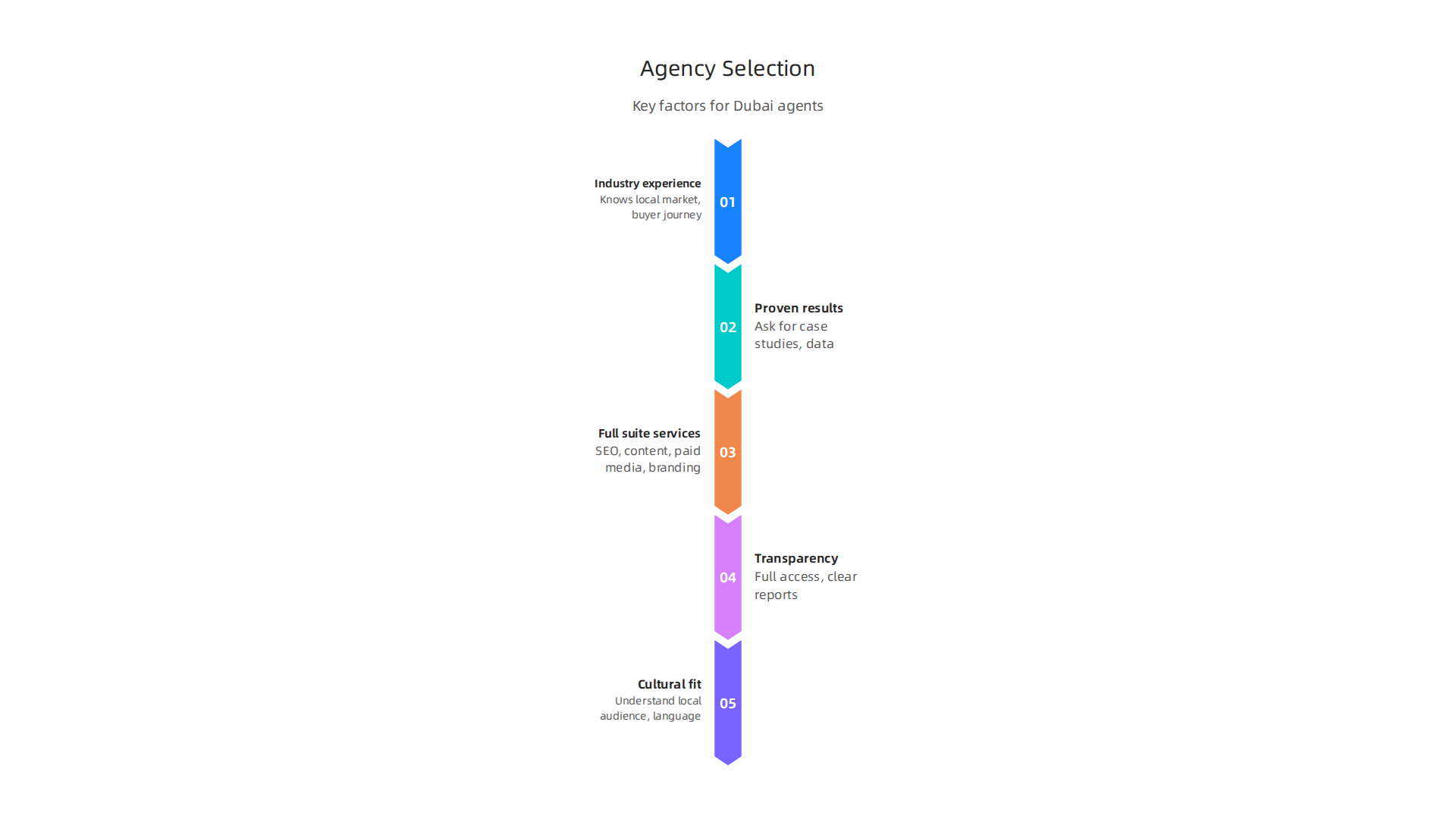 Key factors real estate agents should consider when choosing a marketing agency in Dubai.