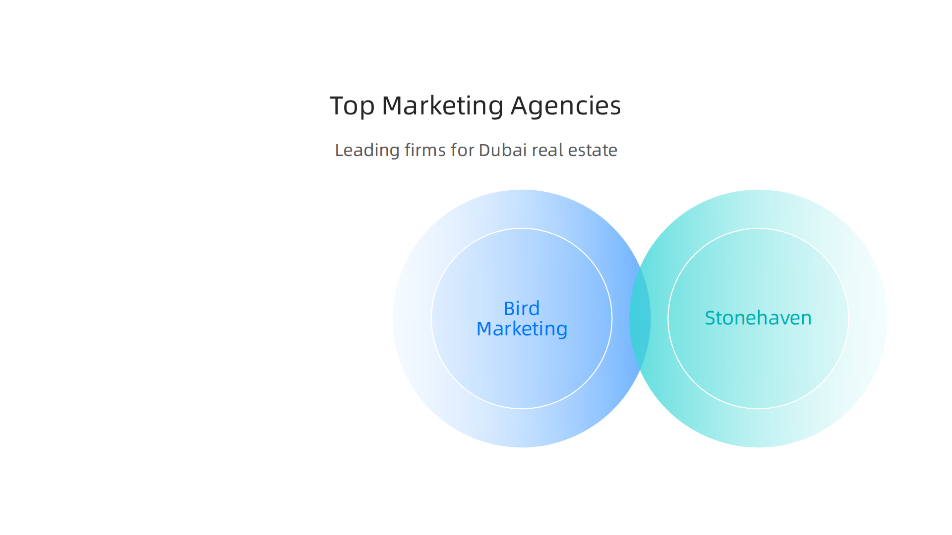 A comparison of top marketing agencies specializing in Dubai real estate in 2026.