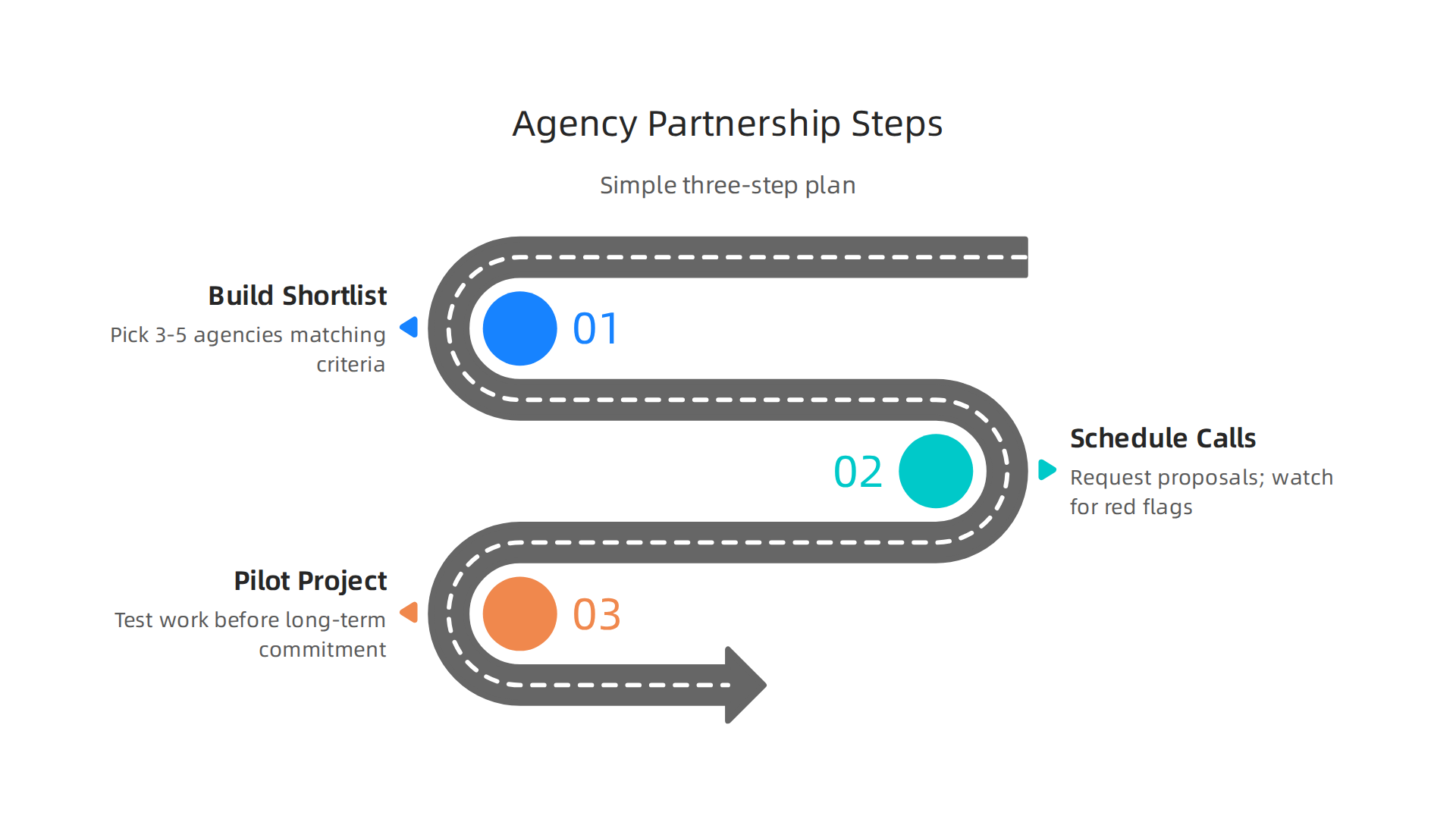 A three-step plan for real estate agents to transition from agency research to a successful partnership.