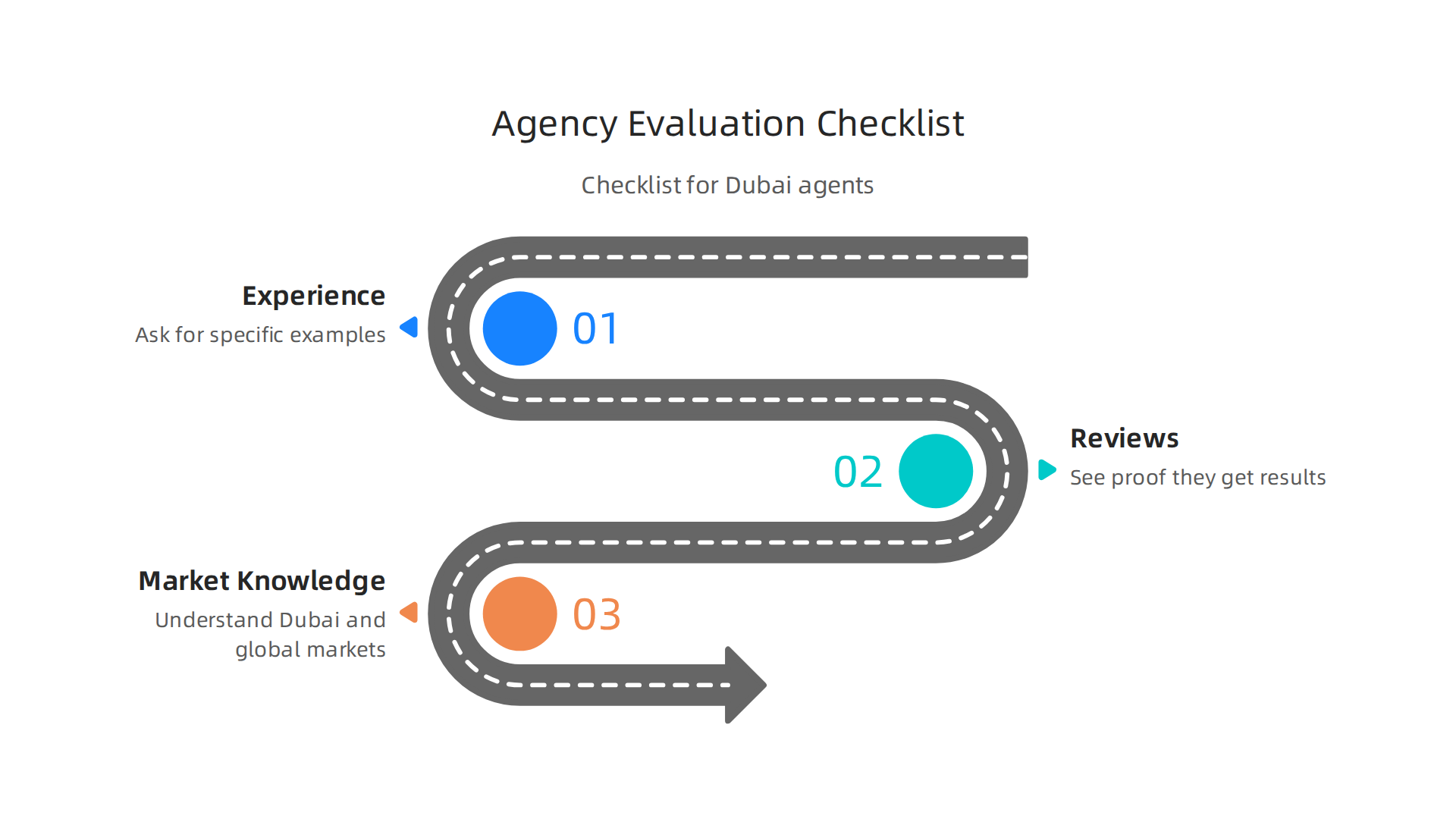 A practical checklist for Dubai real estate agents to evaluate potential marketing agency partners.