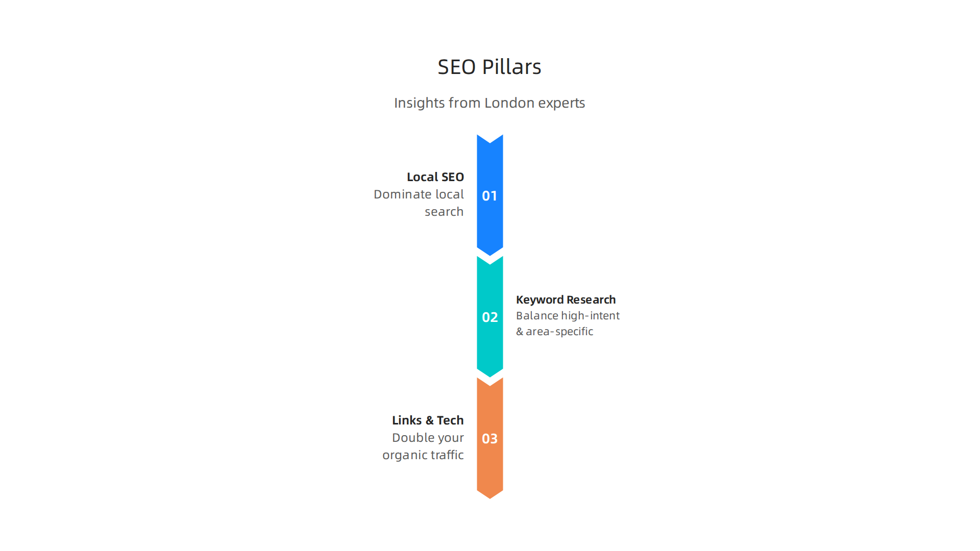 Insights from London experts on essential SEO strategies for Dubai real estate in 2026.