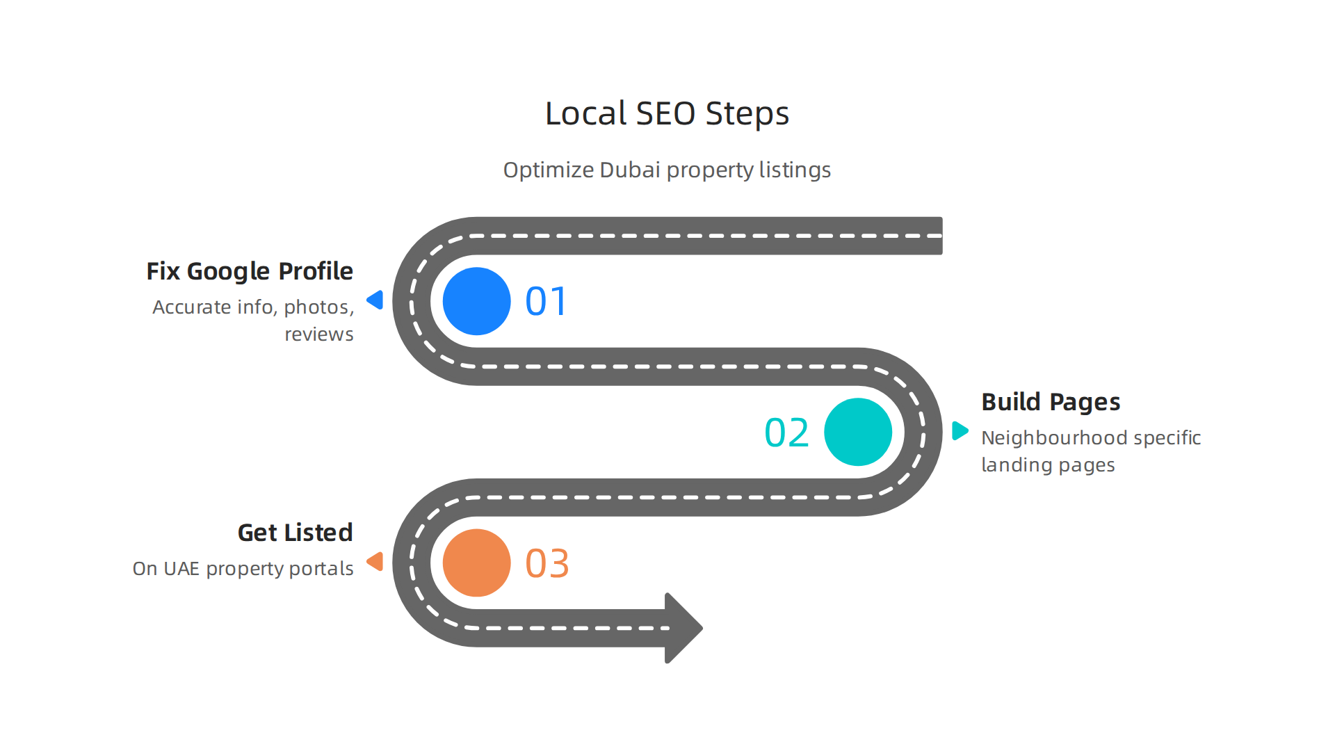 Key steps to optimize local SEO for Dubai property listings and attract local buyers.