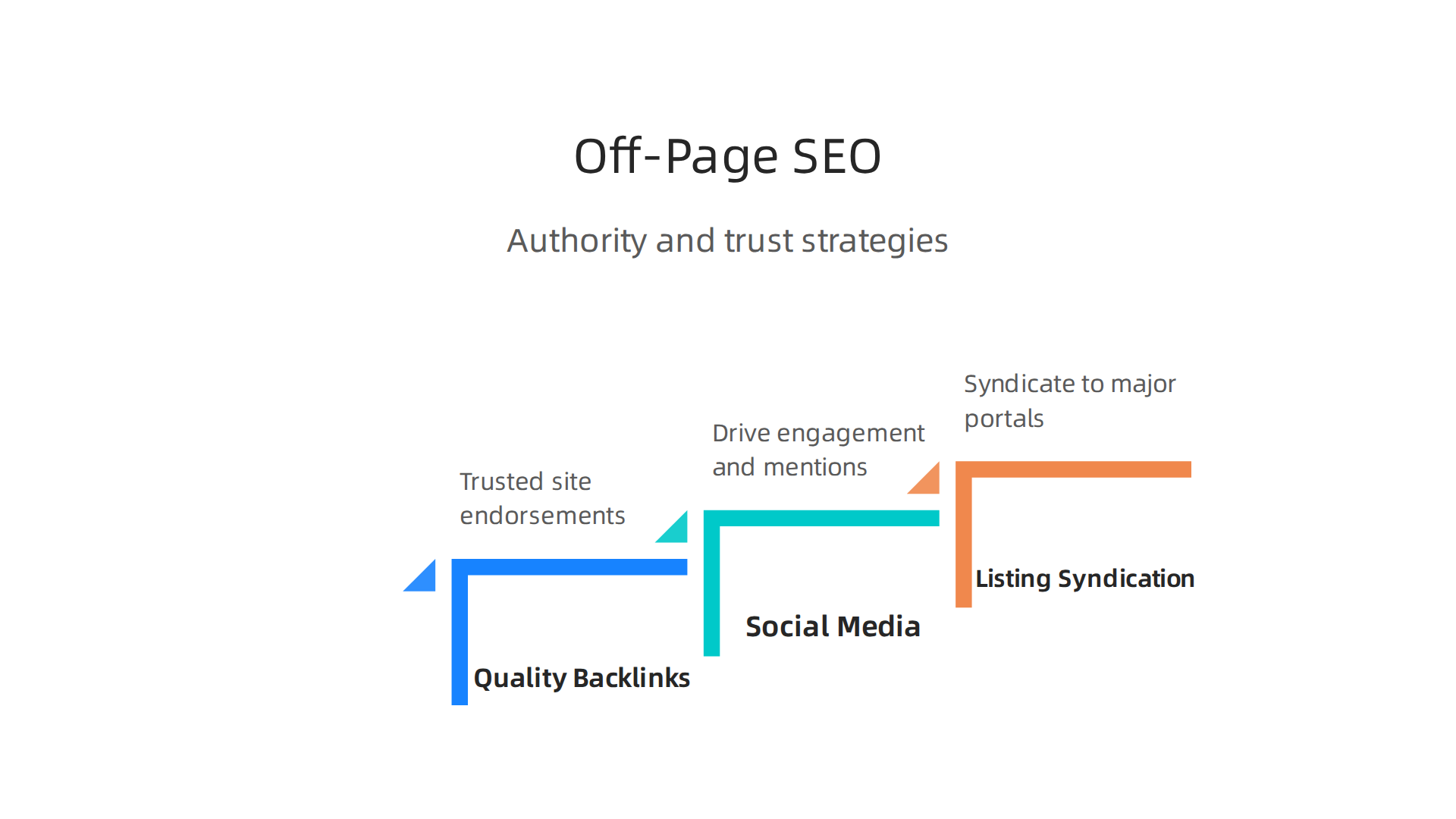 Key off-page SEO strategies for Dubai real estate agents to build authority and trust.