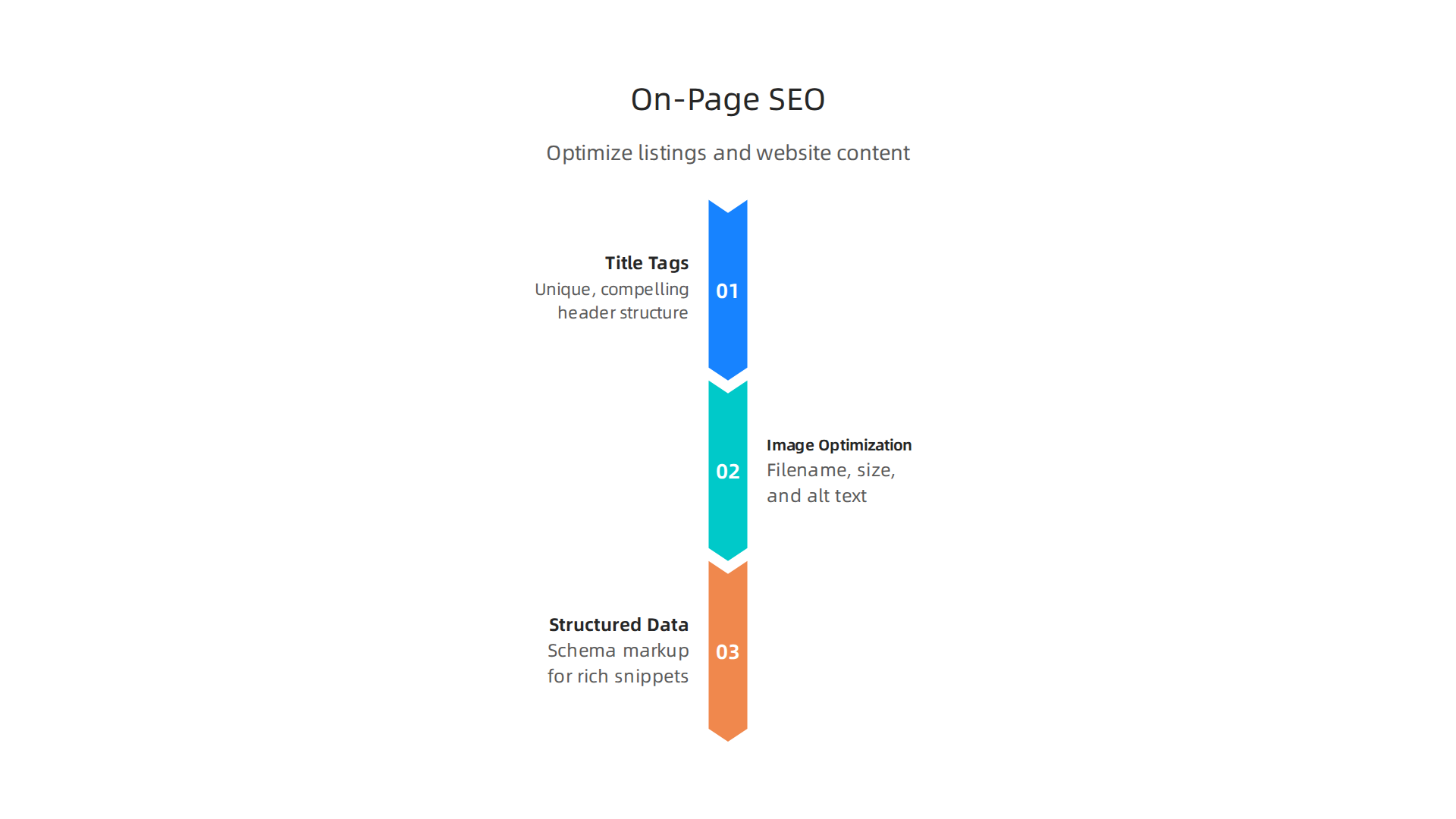 Crucial on-page SEO elements for optimizing property listings and website content.
