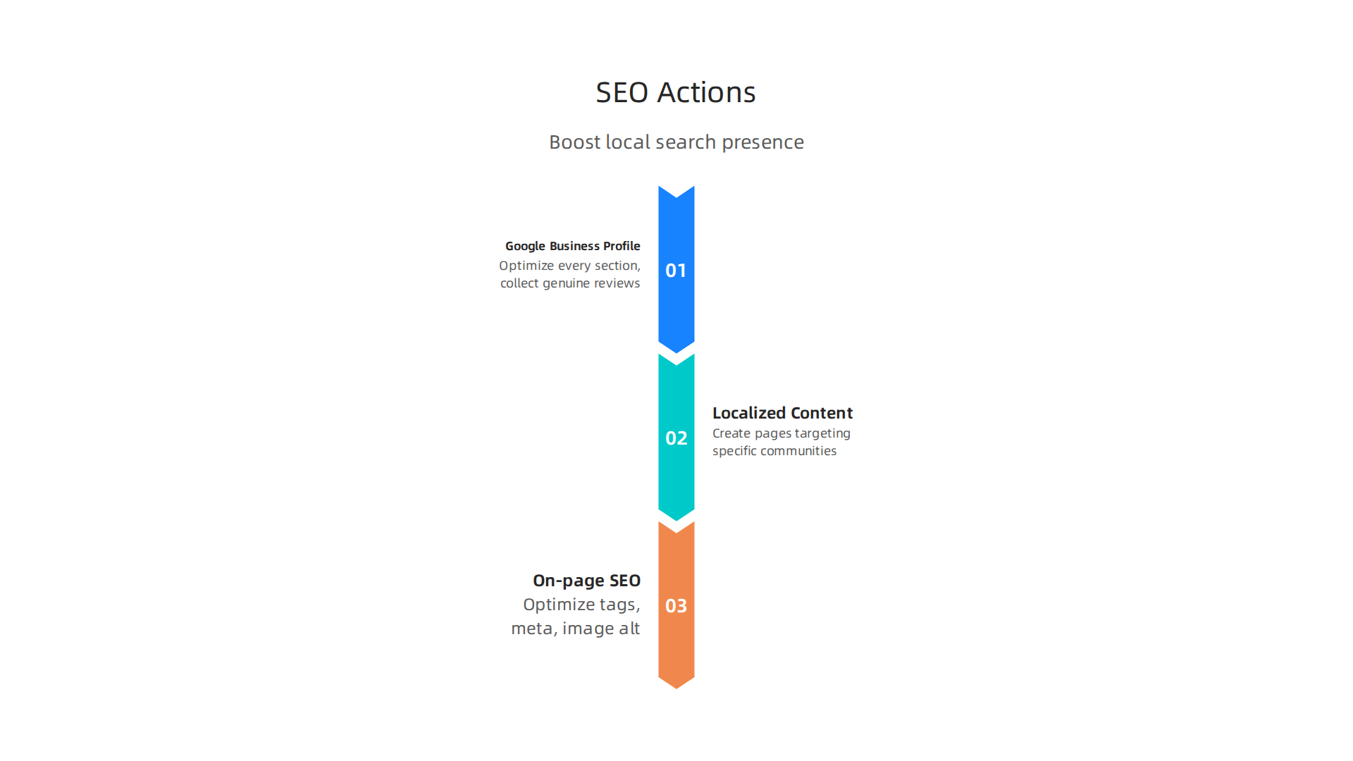 Understanding the core SEO actions a full-service agency implements to boost a real estate agent's local search presence.