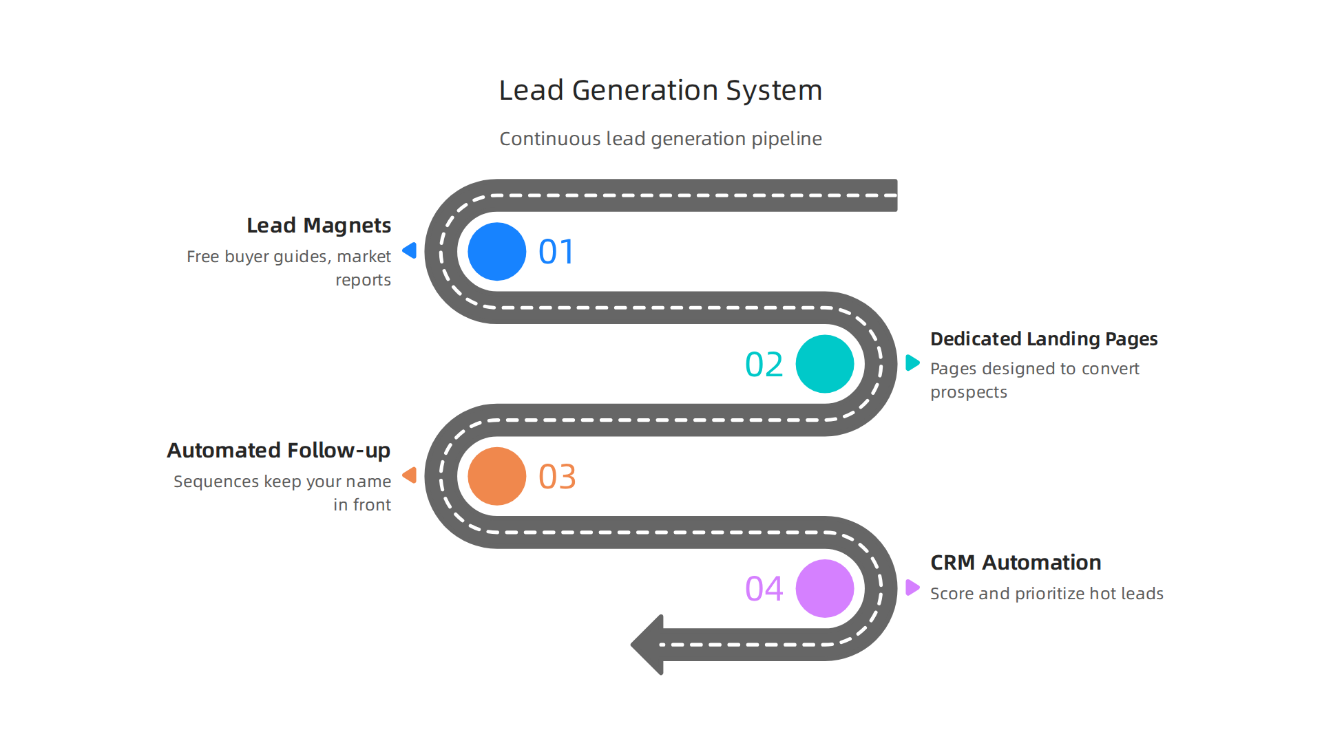 A visual representation of how a full-service marketing agency establishes a continuous lead generation pipeline for real estate agents.