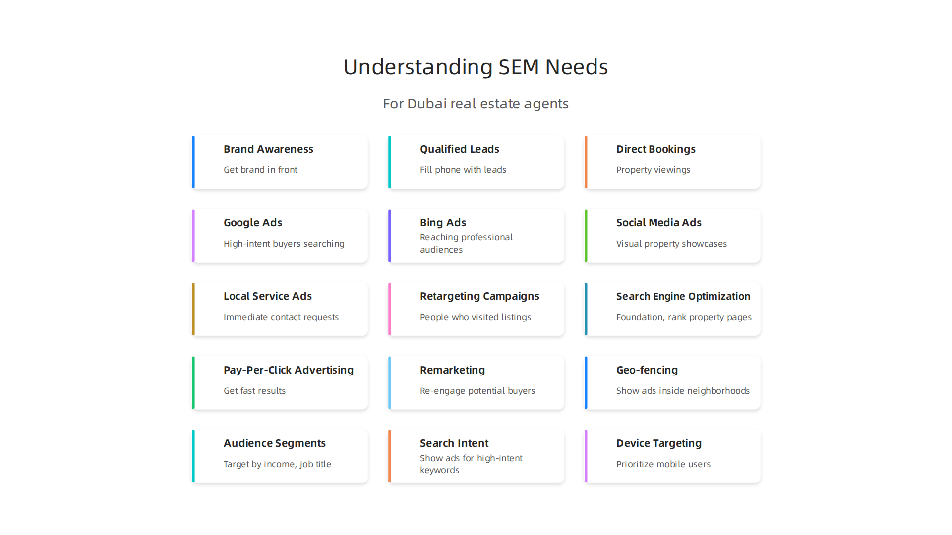 Infographic outlining the key goals a Dubai real estate agent might have for their SEM strategy.