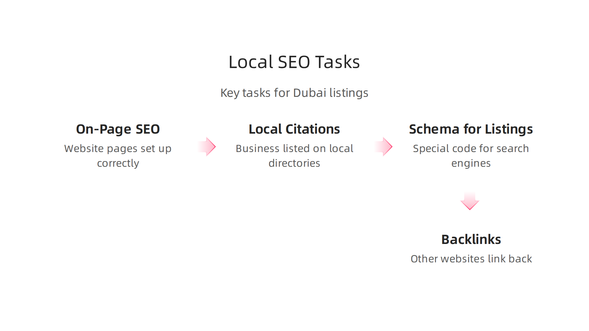 An infographic outlining essential local SEO tasks for real estate websites in the UAE market.