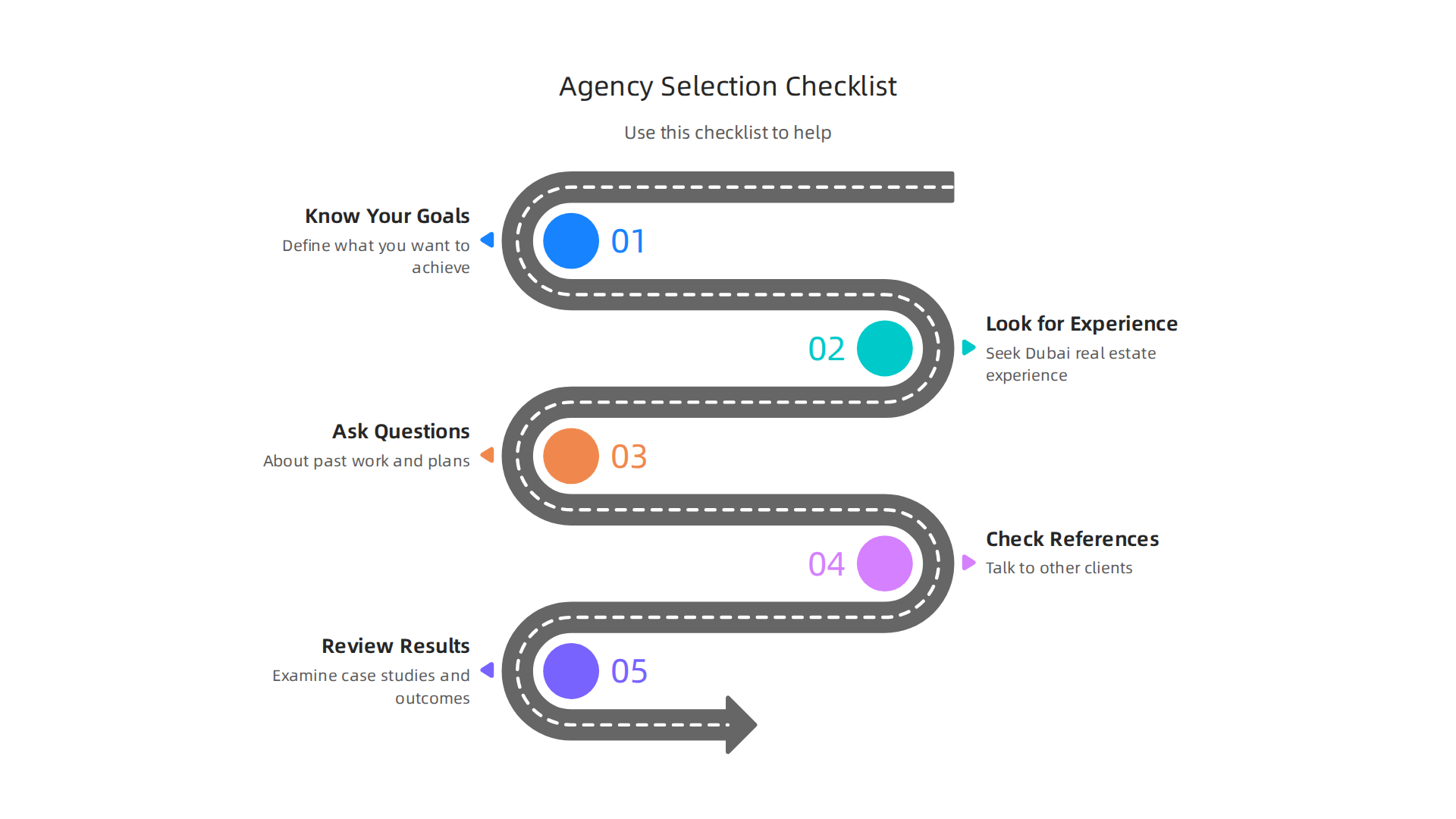 A step-by-step checklist to guide real estate professionals in selecting the best digital marketing agency partner.