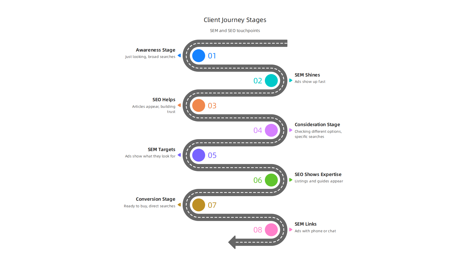 How SEM and SEO support potential clients through awareness, consideration, and conversion stages.