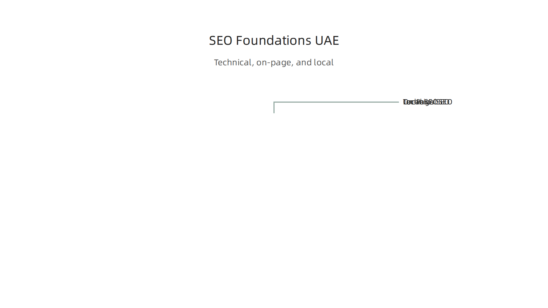 Key components of Technical, On-Page, and Local SEO for real estate websites in the UAE.