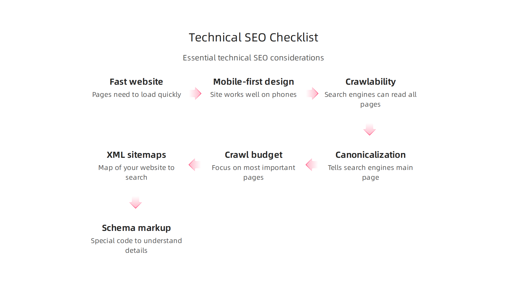 Essential technical SEO considerations for optimizing real estate websites for search engines.