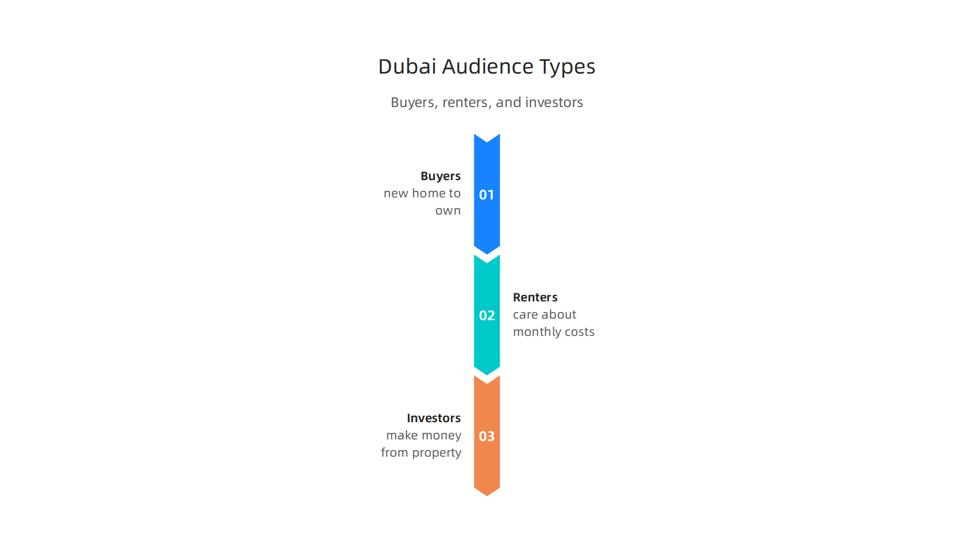 An infographic illustrating the distinct characteristics and search intentions of buyers, renters, and investors in the Dubai real estate market.