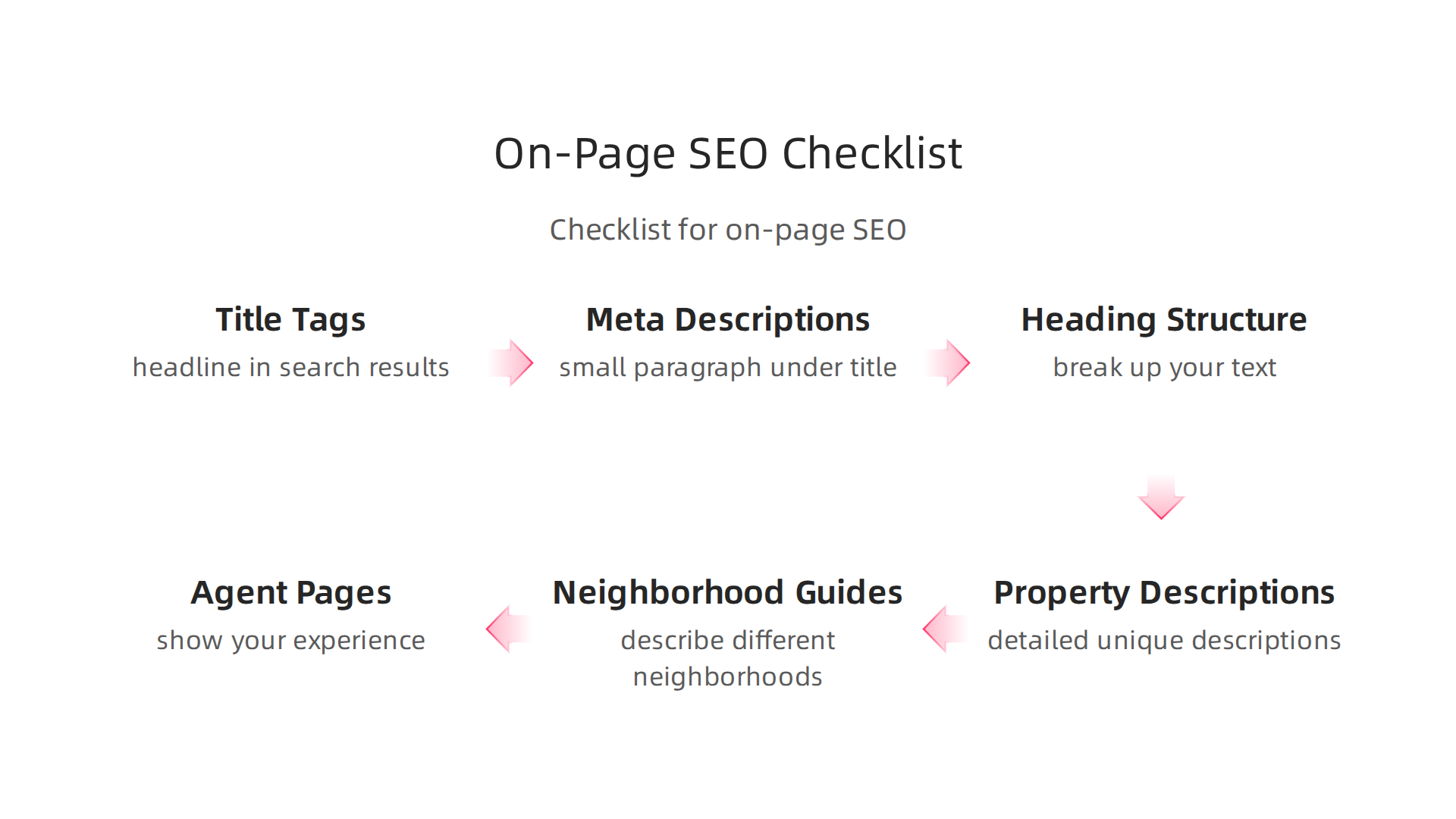 A concise infographic outlining key elements for effective on-page SEO, including titles, descriptions, and content structure.