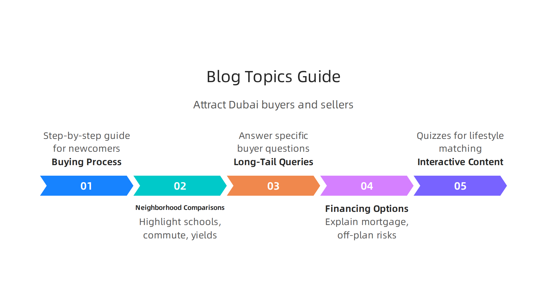 Recommended blog topics for real estate agents to attract and engage Dubai property buyers and sellers with valuable information.