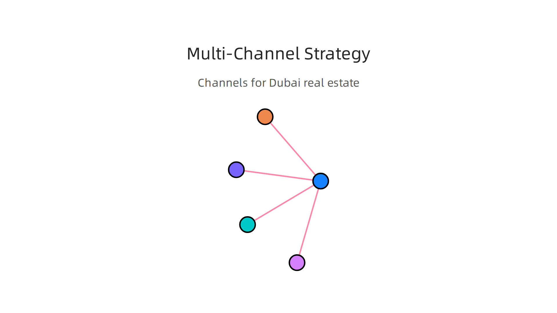 A multi-channel approach is essential for Dubai real estate agents, combining various digital platforms to maximize property visibility and lead generation.