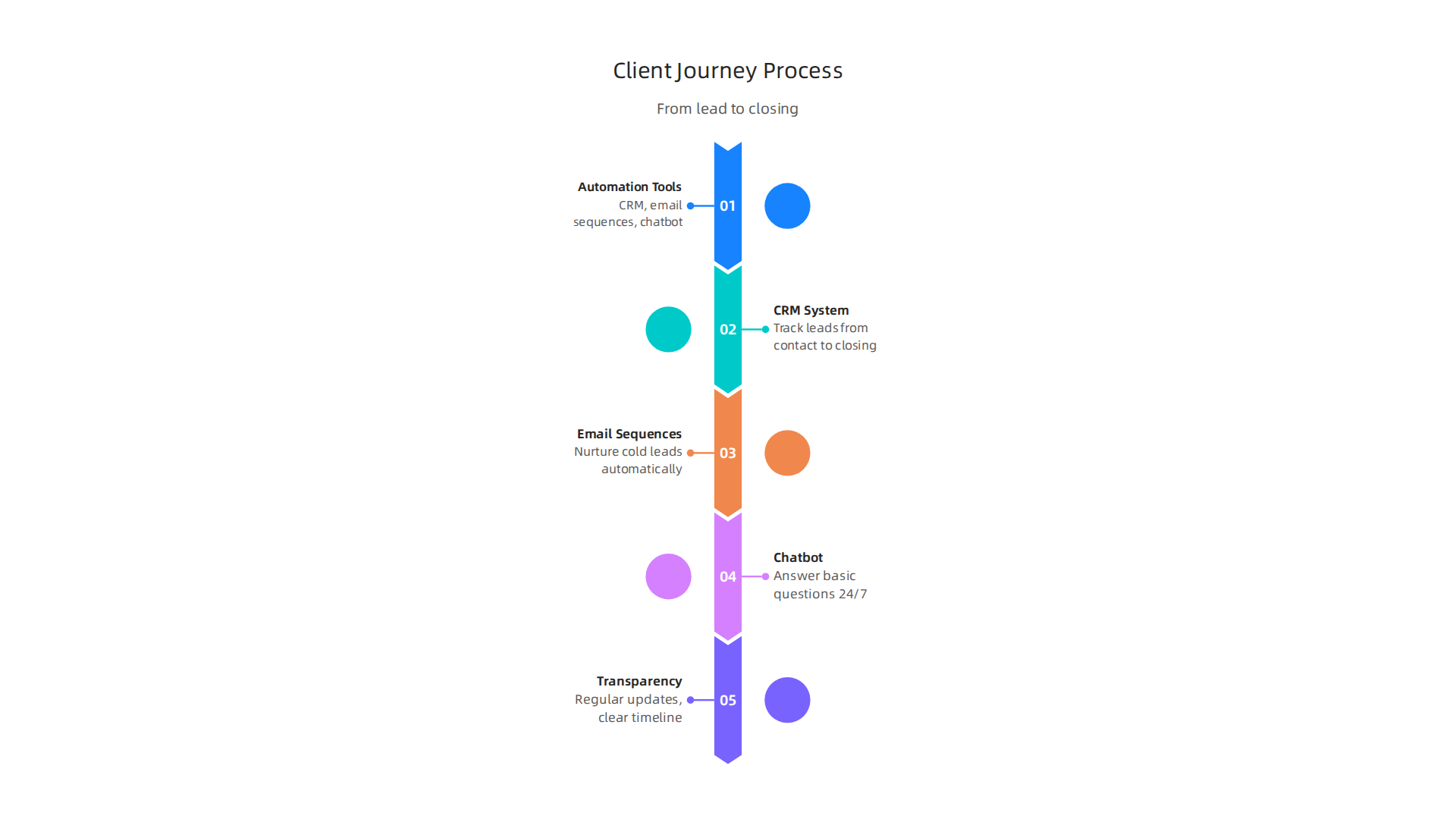 Efficient processes, supported by automation and transparency, are vital for converting leads into closed deals and enhancing client satisfaction.