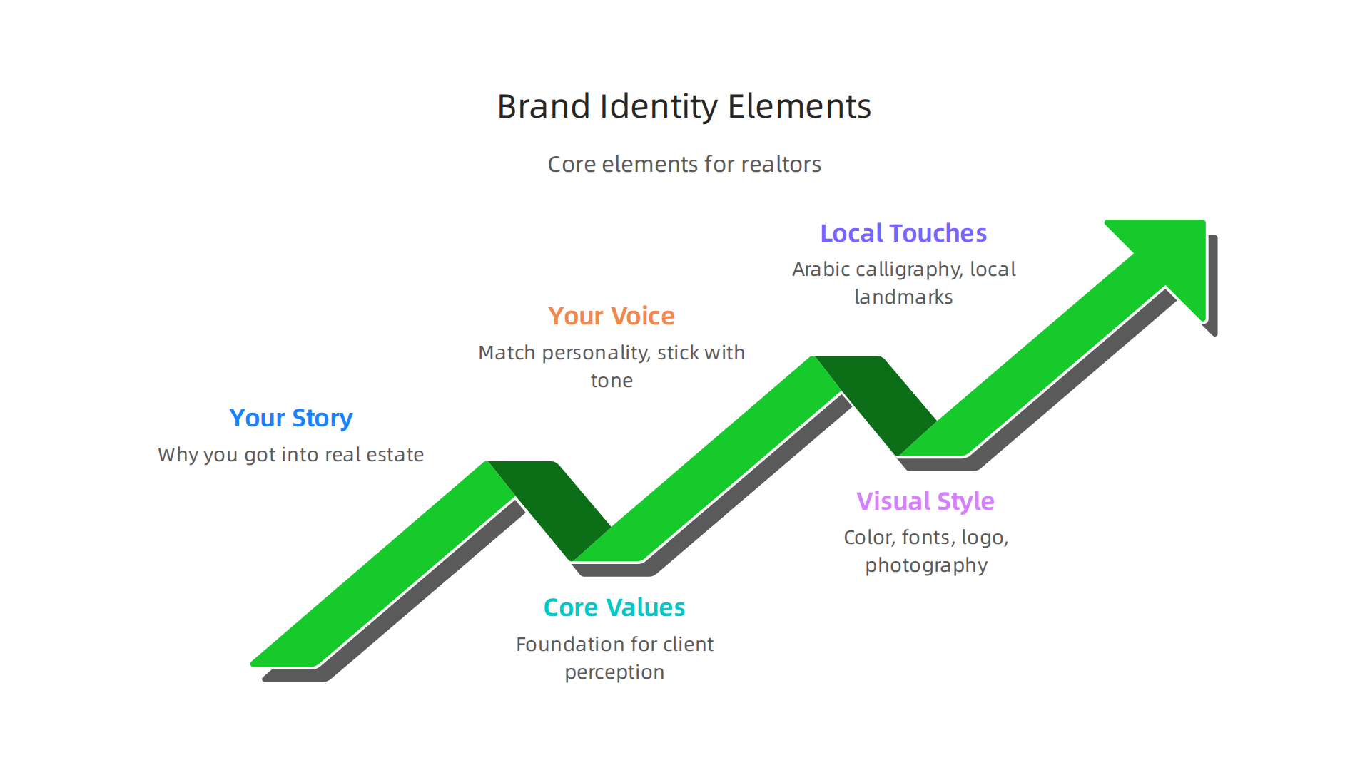 A strong brand identity for real estate agents is built upon a cohesive mix of story, values, voice, and visual elements.