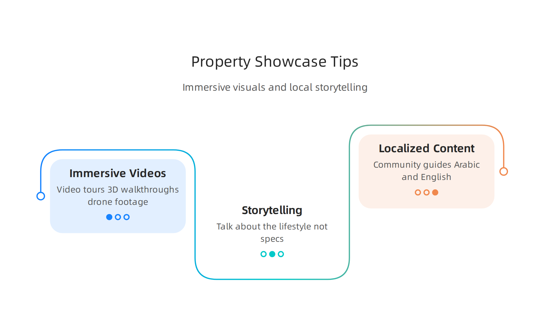 Effective property showcasing leverages immersive visuals, lifestyle storytelling, and localized market insights.