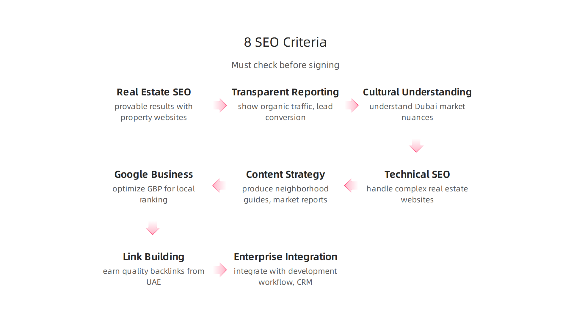 An infographic detailing eight essential criteria Dubai real estate agents should consider when selecting a US SEO agency.