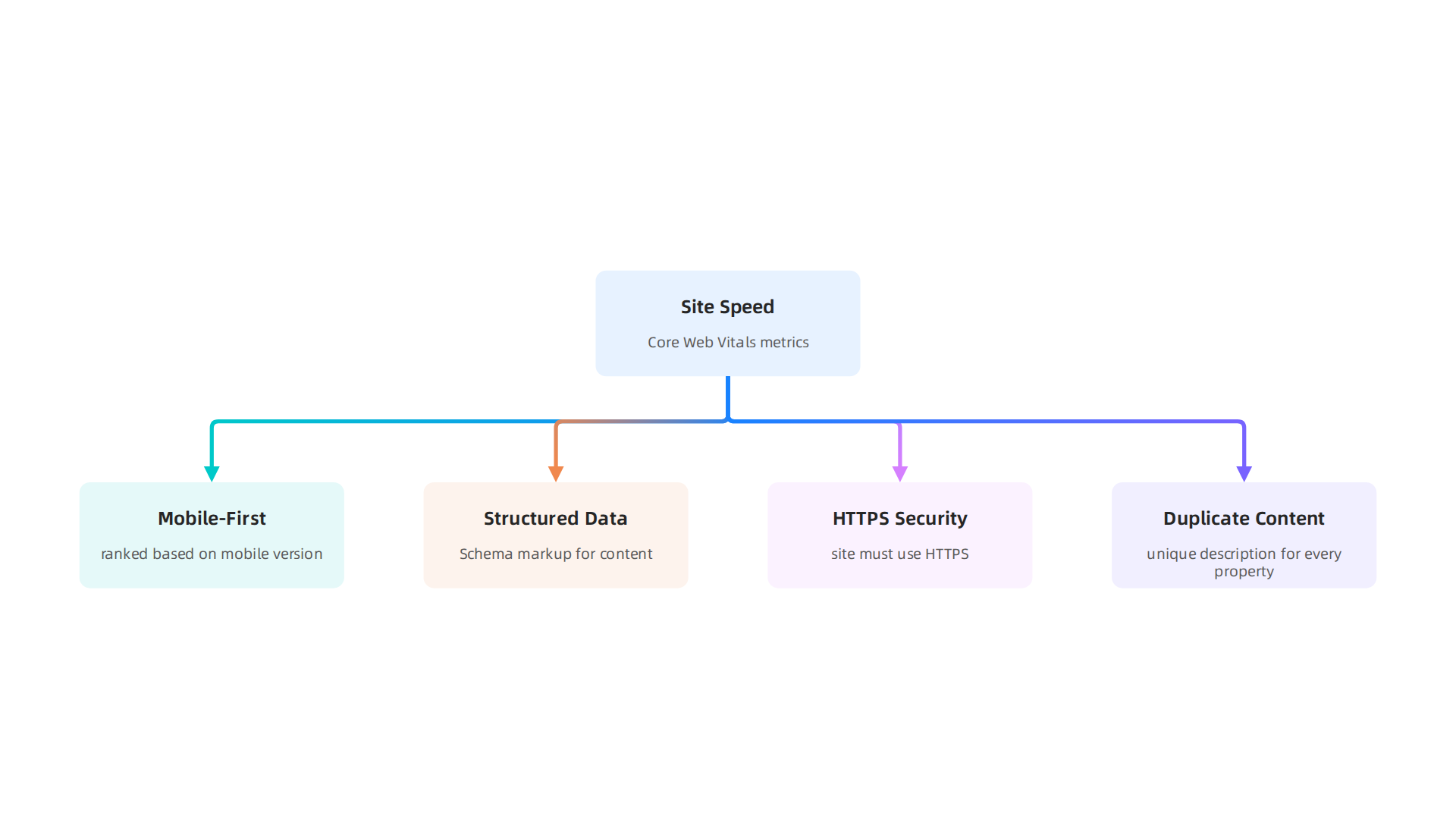 Essential technical SEO components for optimal UAE property website performance.