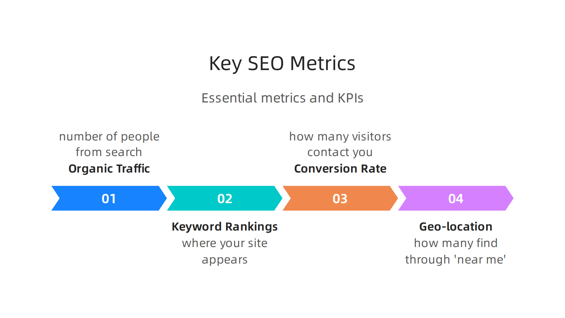 Essential metrics and KPIs to track for measuring real estate SEO success.