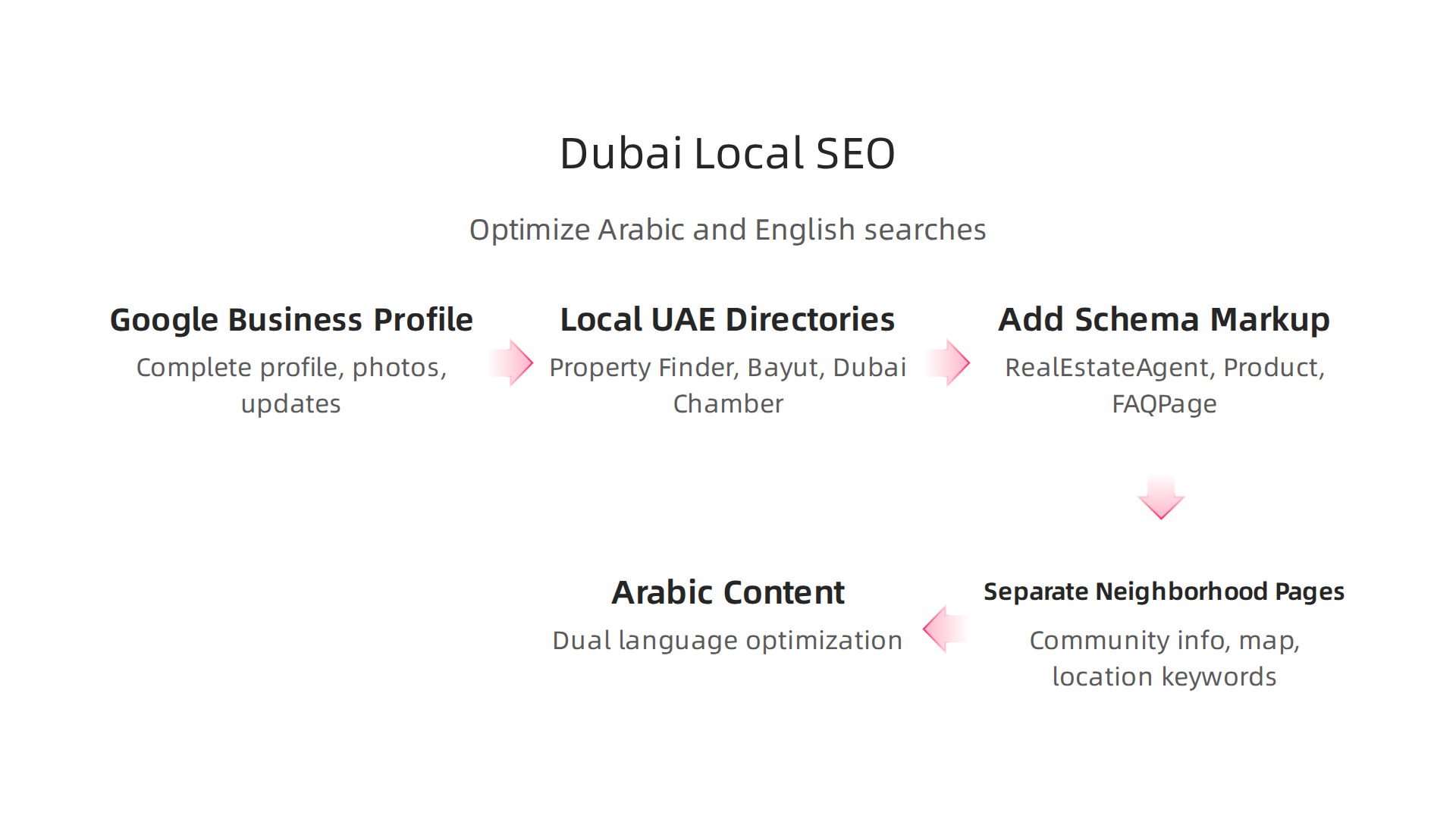 Essential steps for real estate agents to optimize local SEO for both Arabic and English searches in Dubai.
