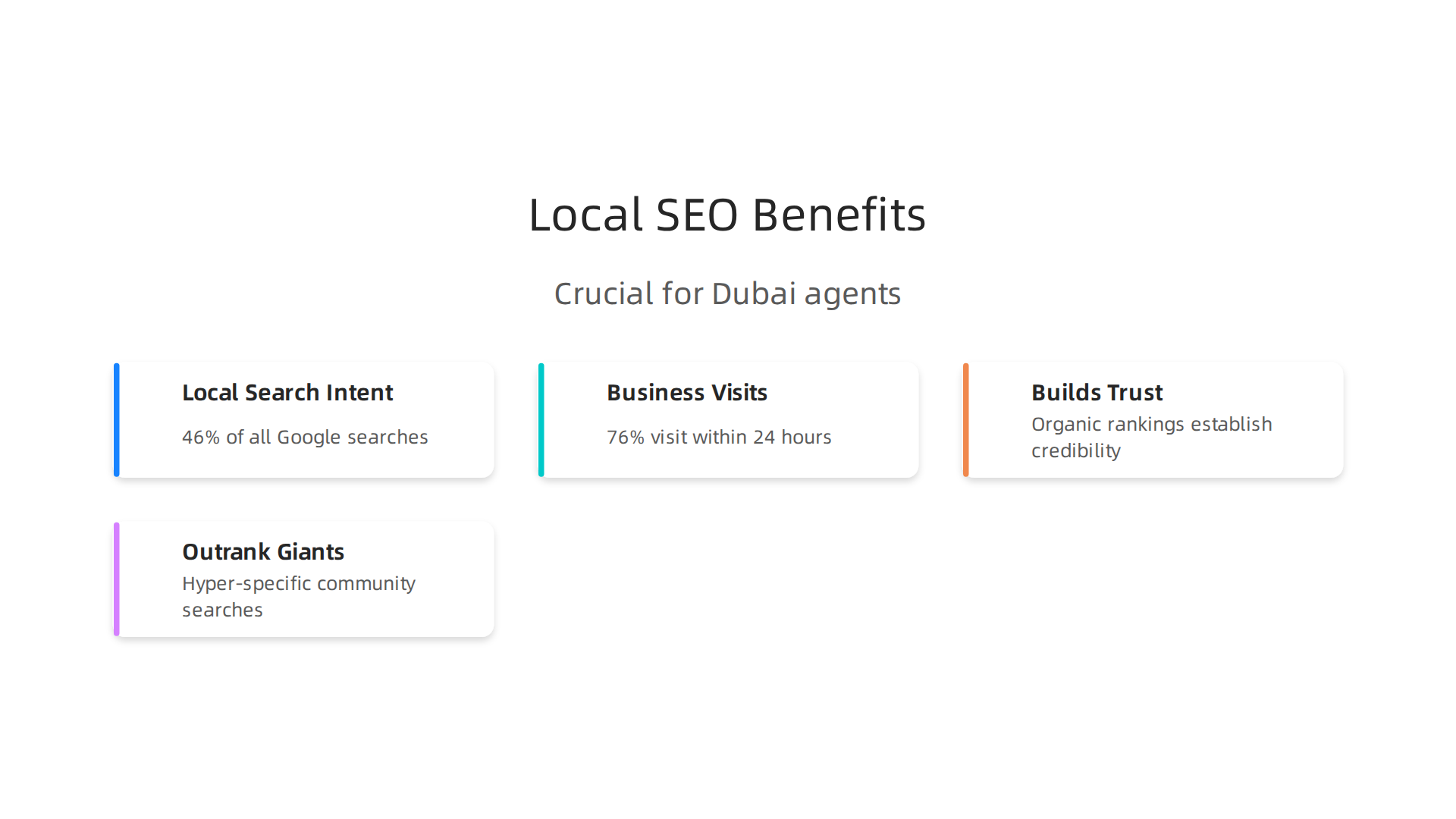 An infographic highlighting the key reasons why local SEO is crucial for real estate agents in Dubai to attract and convert buyers.