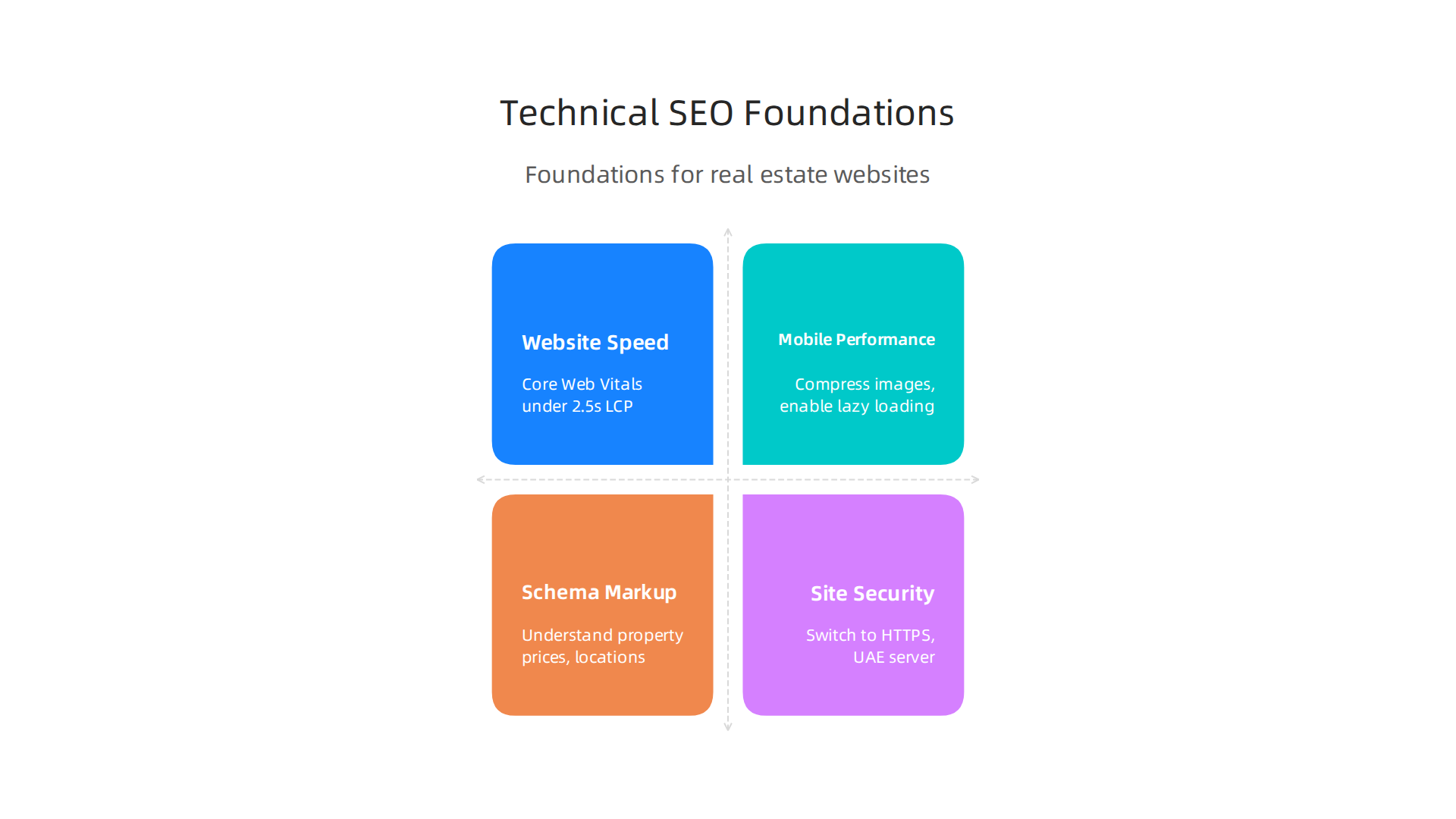 An infographic outlining the essential technical foundations needed for a high-performance real estate website that ranks well in Dubai.