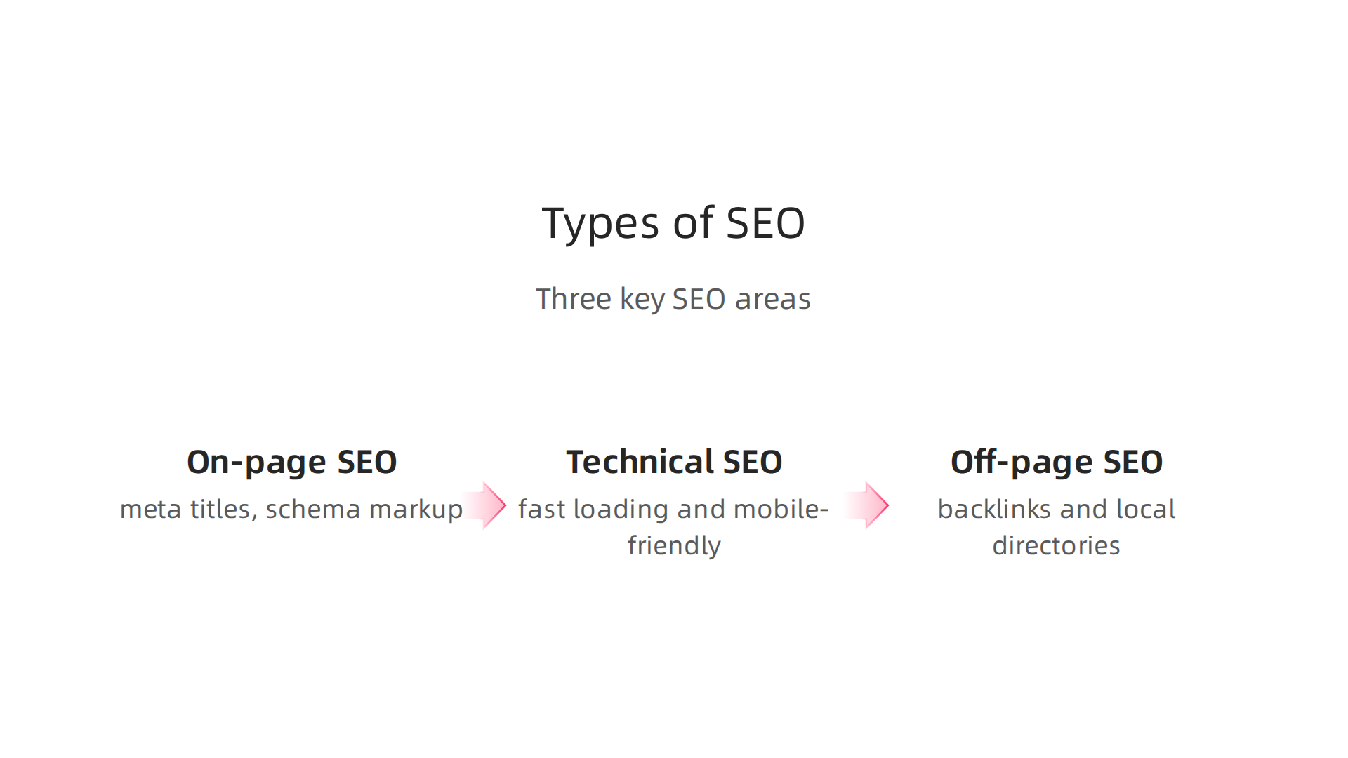 A breakdown of the three critical types of SEO that ensure a real estate website ranks high and attracts buyers.