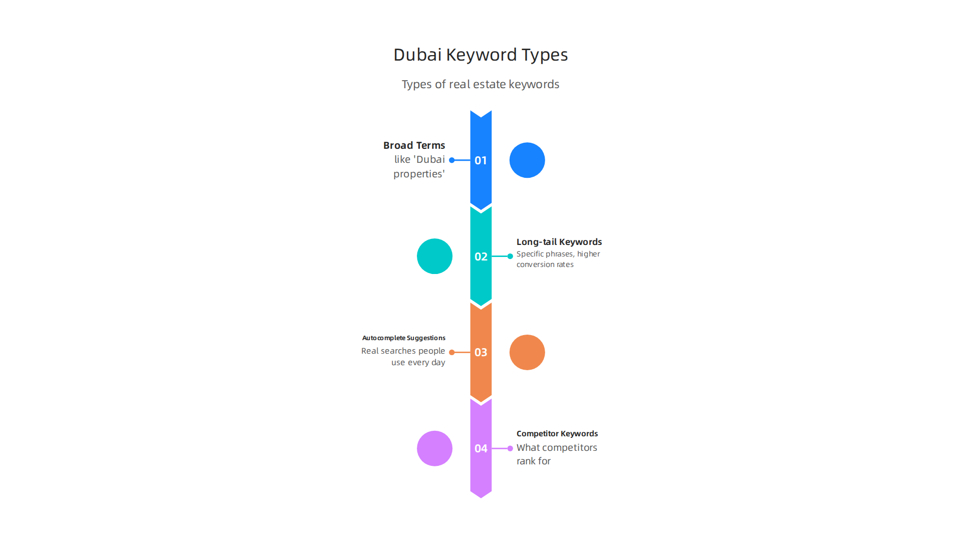 Different types of keywords play distinct roles in attracting specific buyer intentions in the Dubai real estate market.