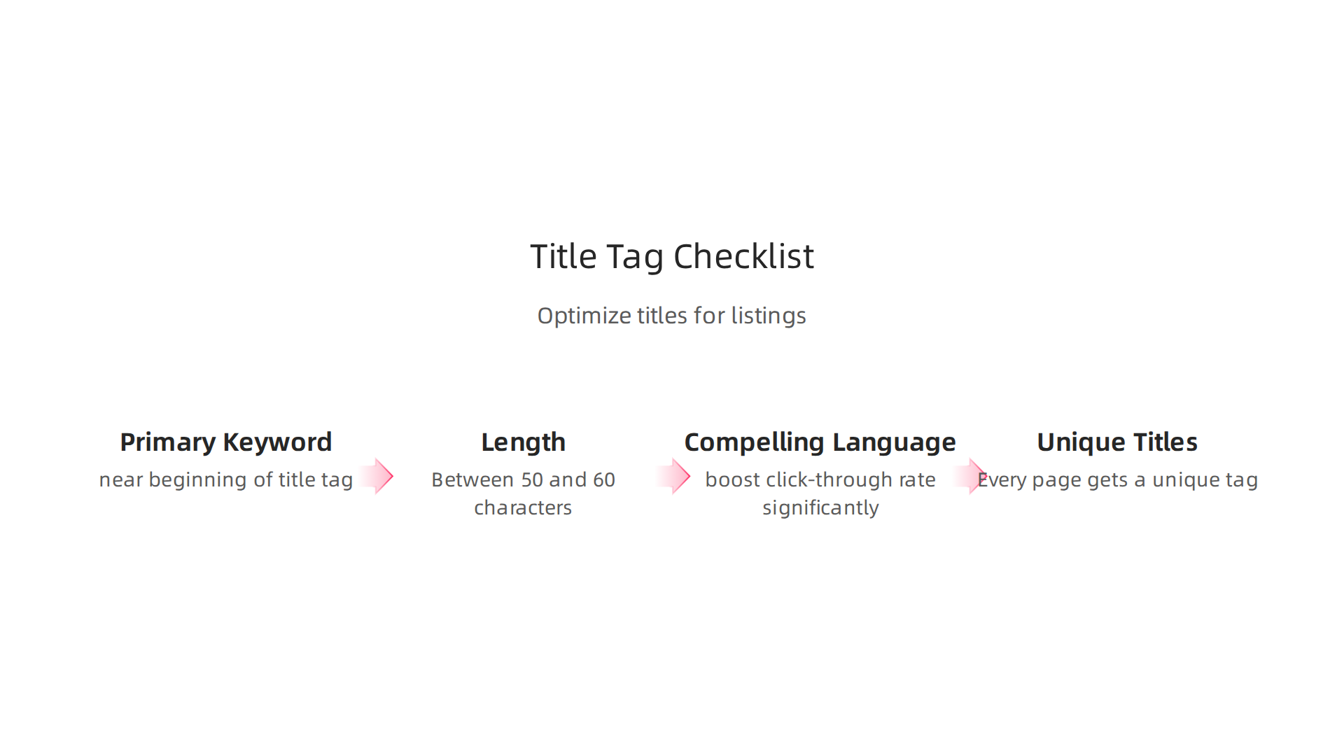 Key steps for optimizing title tags to improve search visibility and click-through rates for real estate listings.
