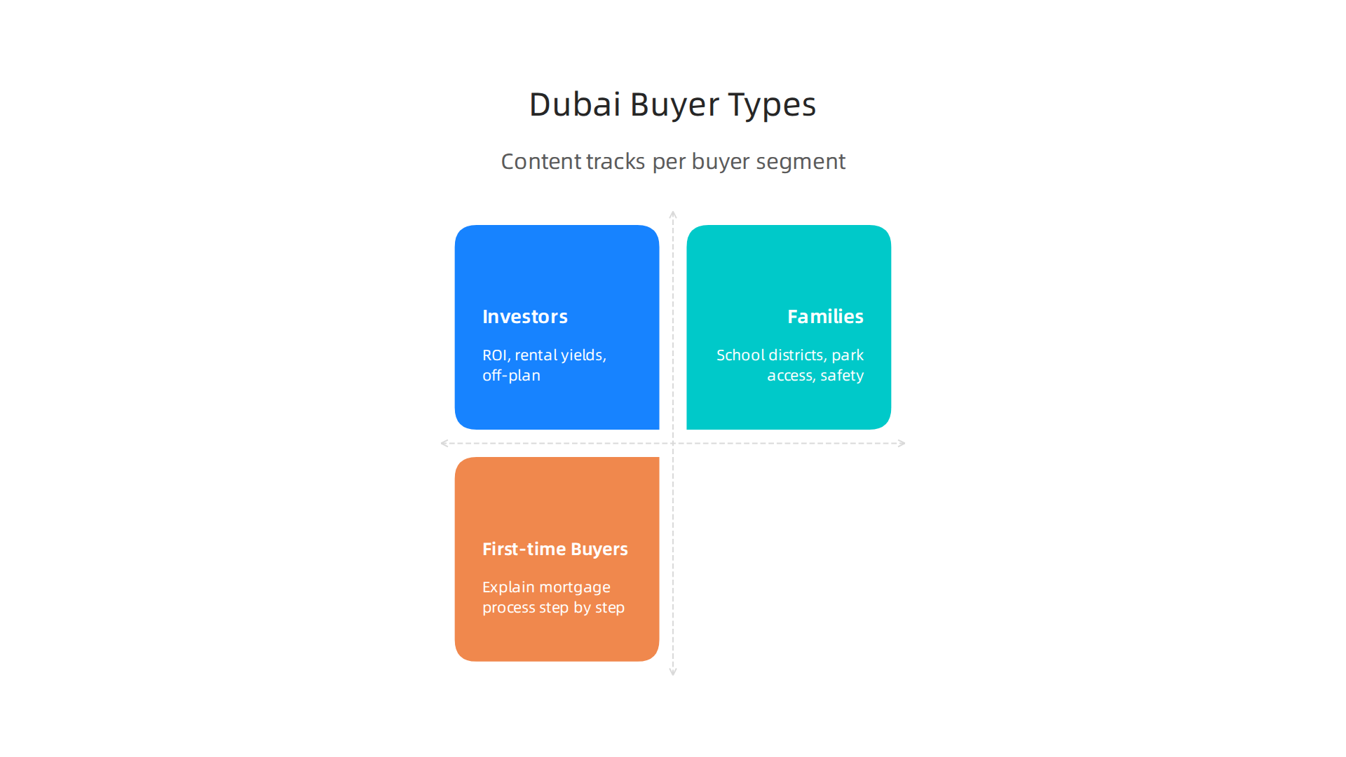 An infographic illustrating how to customize content strategies for different real estate buyer segments in Dubai.