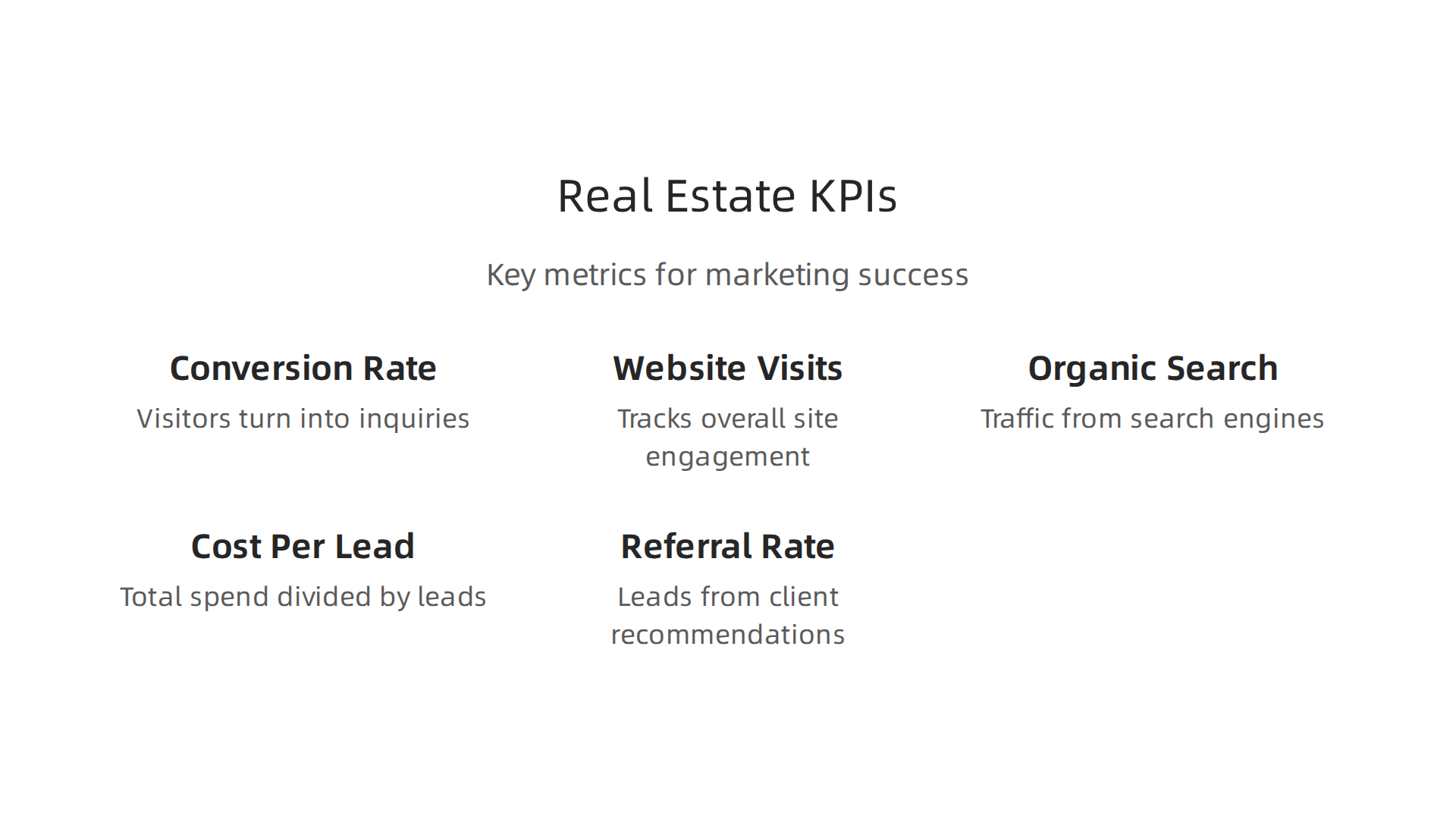 An infographic detailing the key performance indicators (KPIs) crucial for measuring and improving real estate marketing success.