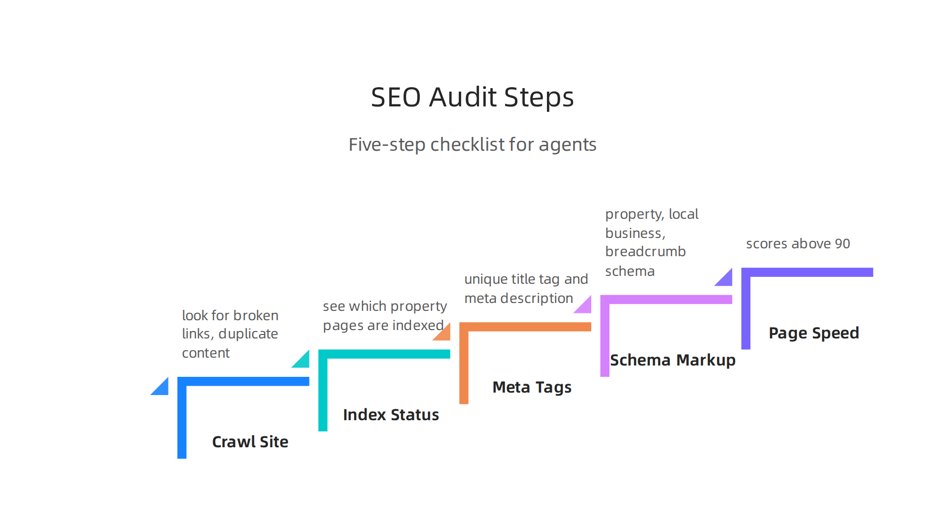 A five-step checklist for real estate agents to perform a thorough SEO audit of their website.