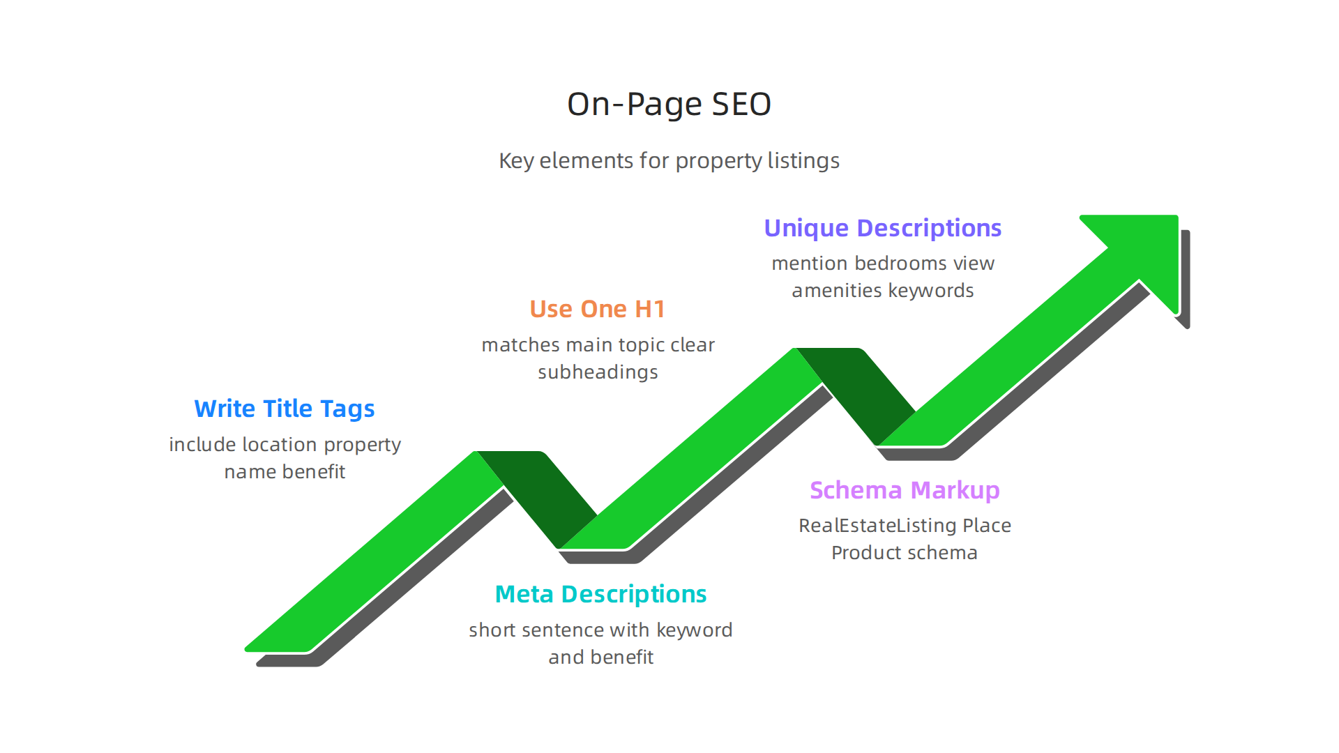 Key on-page SEO elements to optimize property listings and blog content for better search visibility.