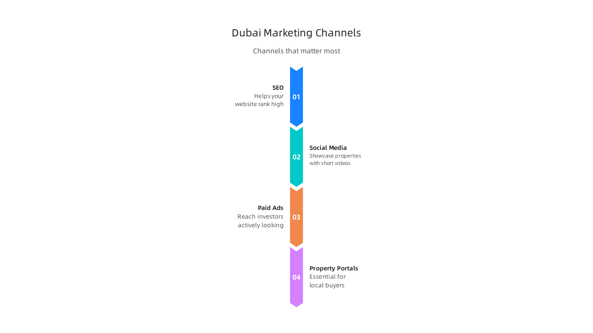Essential digital marketing channels for Dubai real estate agents in 2026.