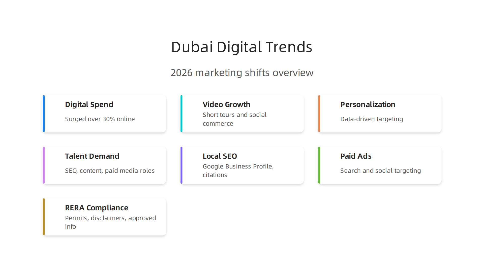 An infographic summarizing the significant trends driving digital marketing for real estate in Dubai during 2026.