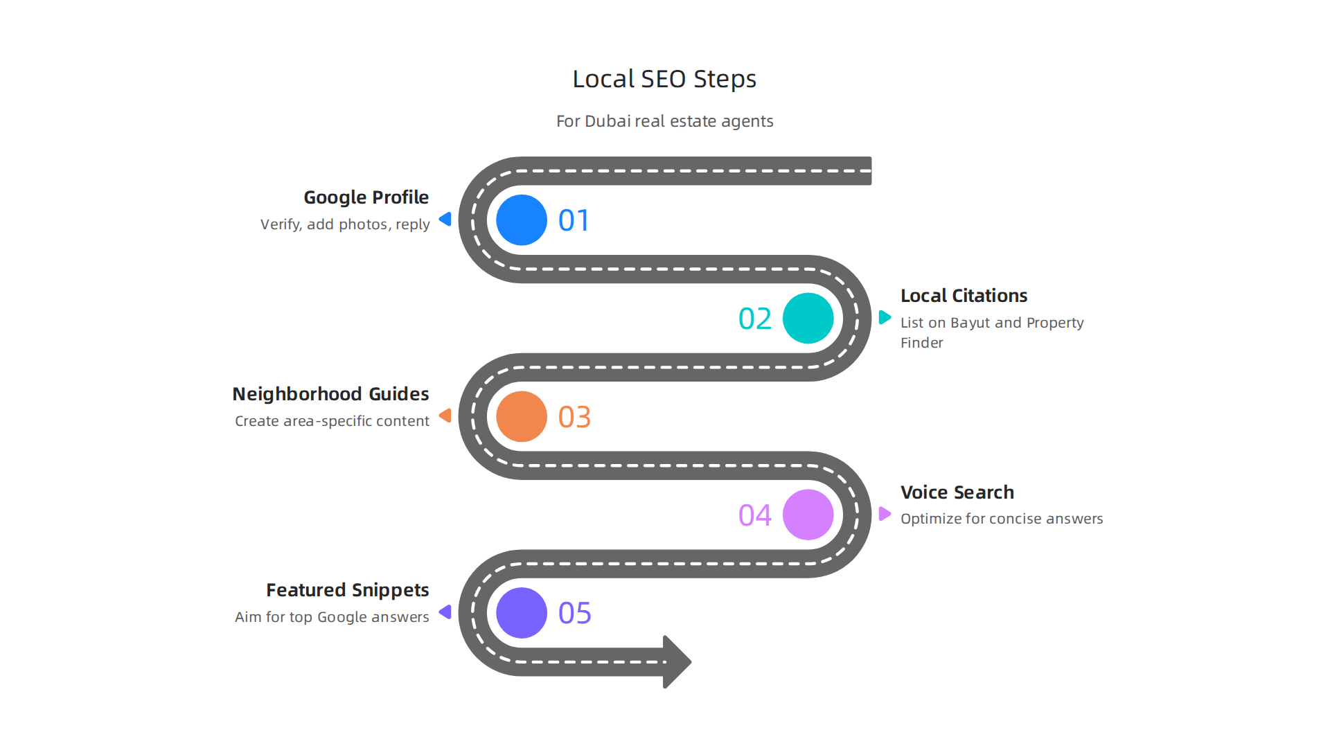 A visual guide illustrating key steps for Dubai real estate agents to optimize for local search engine results.