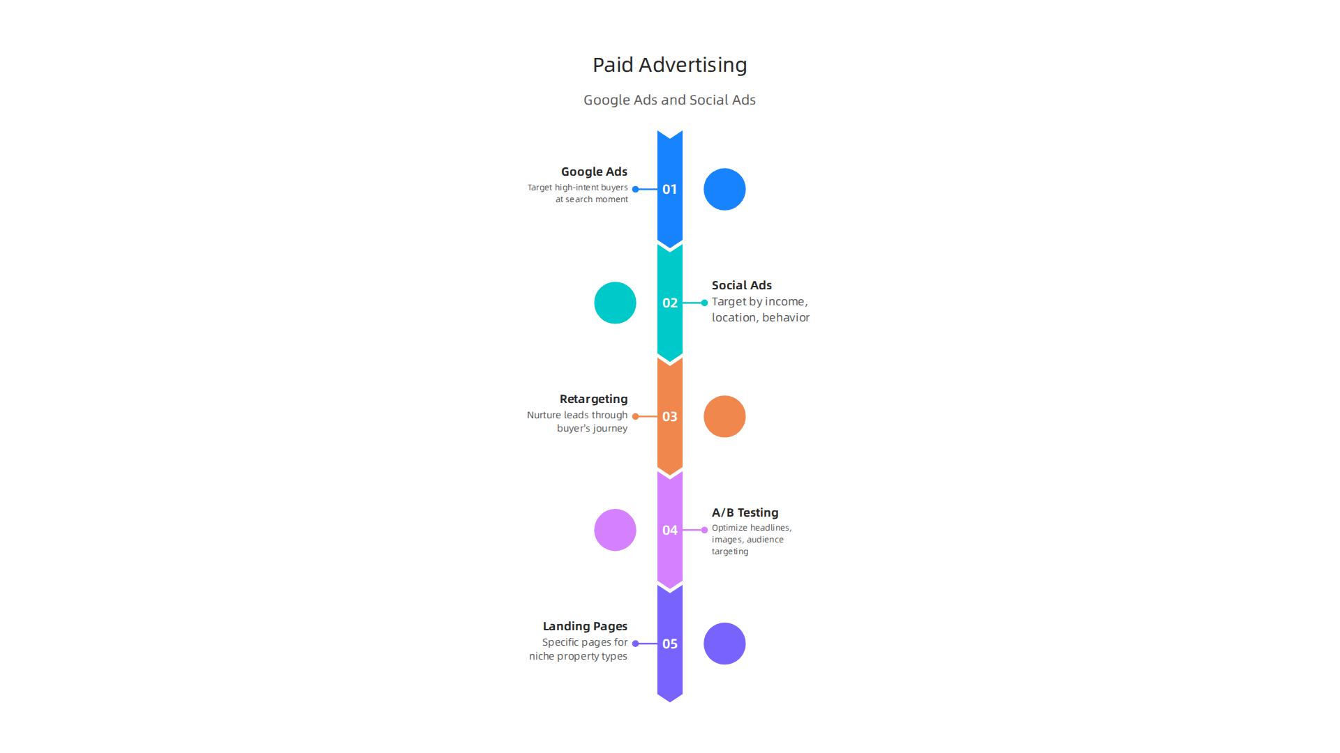 An infographic detailing effective paid advertising strategies for Dubai's competitive real estate market.
