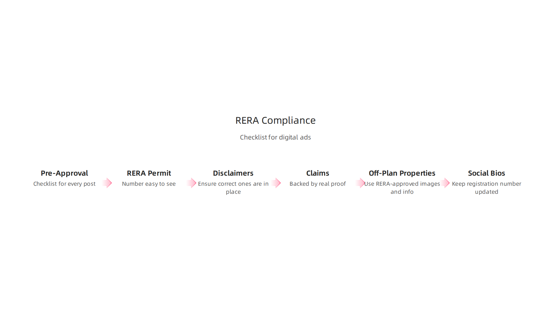 A checklist for real estate agents in Dubai to ensure their digital advertisements adhere to RERA regulations.