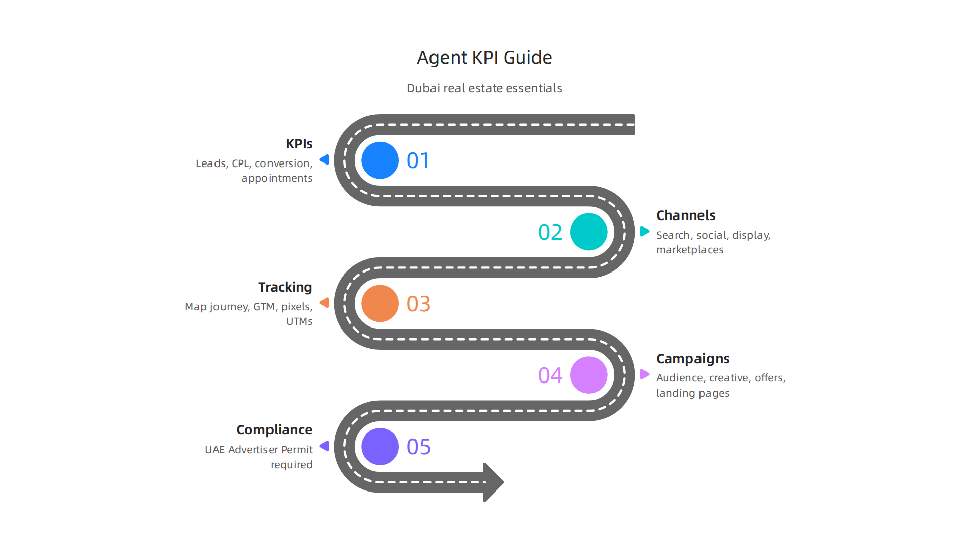 Essential KPIs that real estate agents in Dubai should track to measure marketing success.
