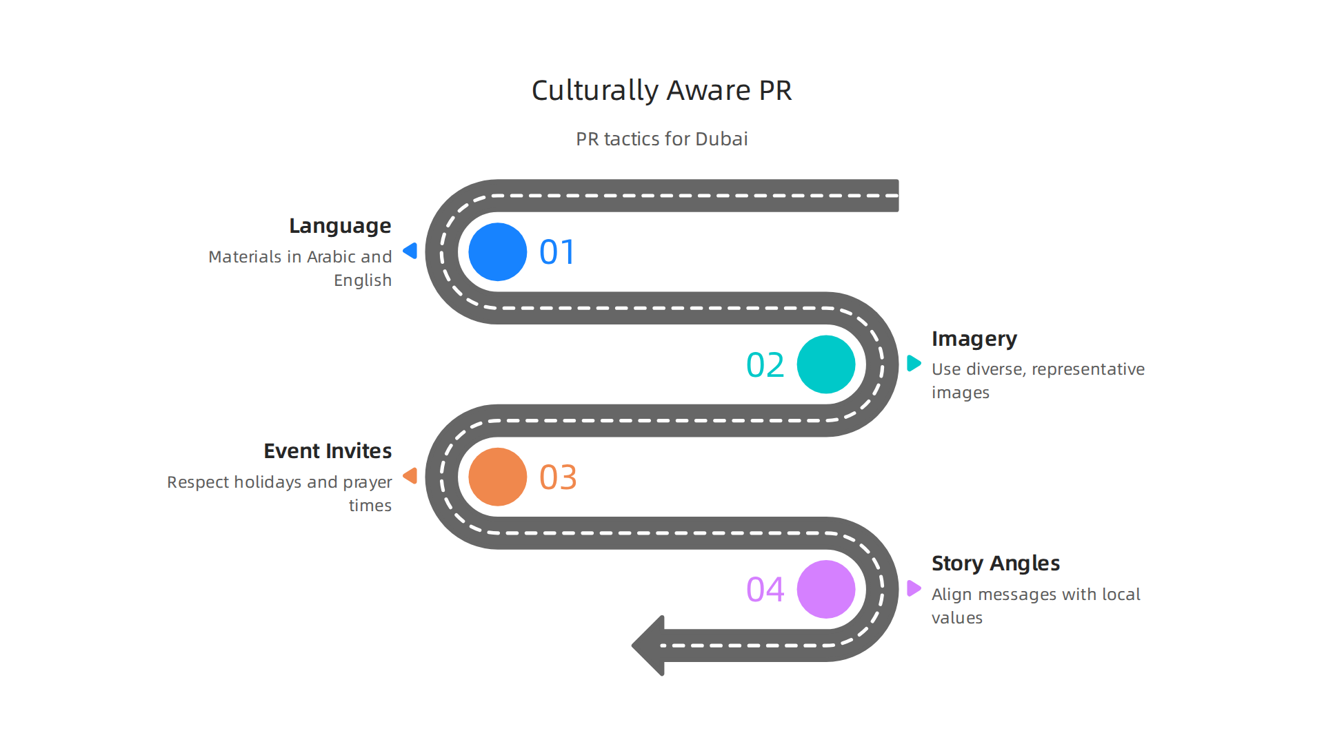 An infographic detailing essential culturally aware tactics for effective public relations in Dubai's diverse market.