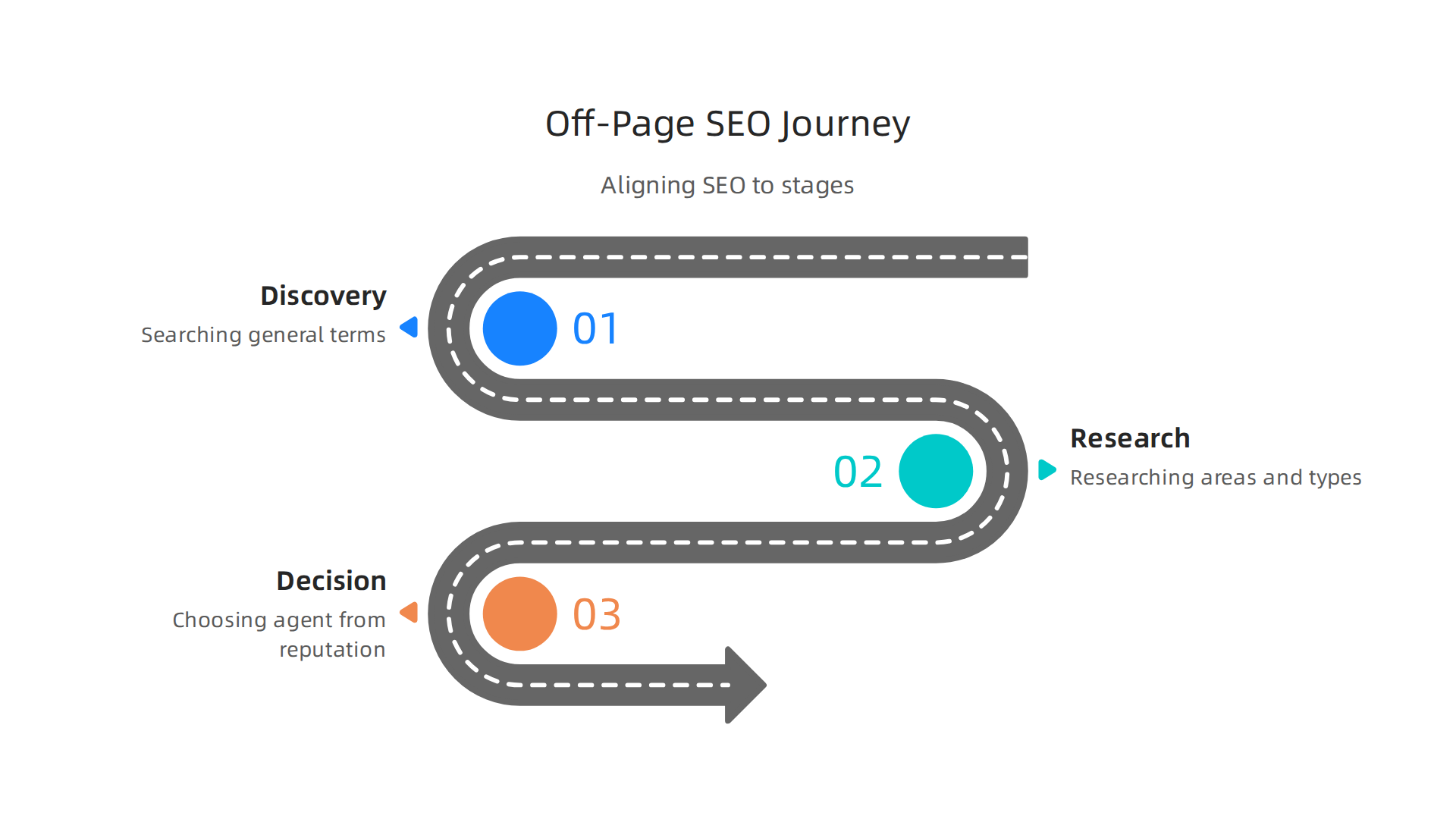 Visual representation of how off-page SEO activities align with different stages of a real estate client's journey.