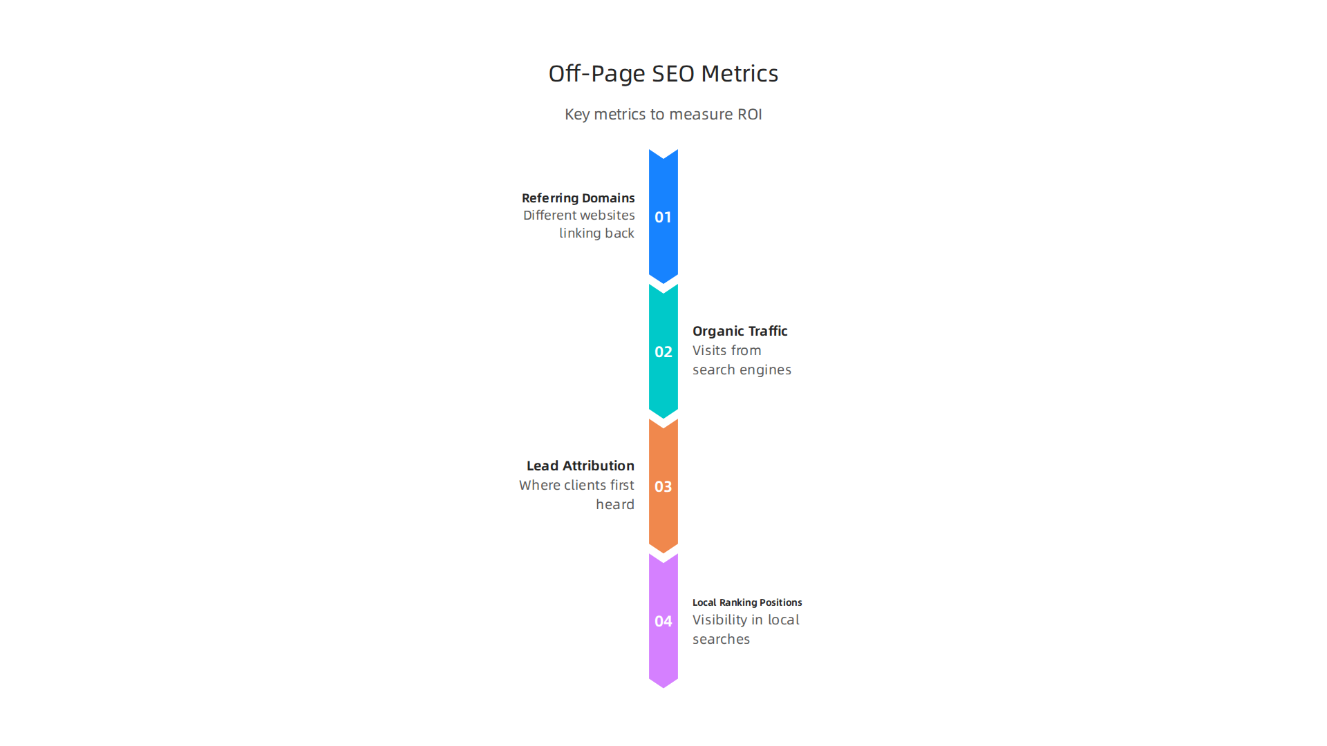 An infographic highlighting important metrics for measuring the effectiveness and ROI of off-page SEO efforts.